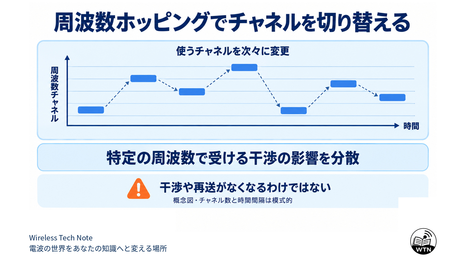 干渉で利用しにくいチャネルを通信の候補から外し、利用するチャネルの間で切り替えるAFHの概念図。混雑や受信状態によっては途切れることも示す