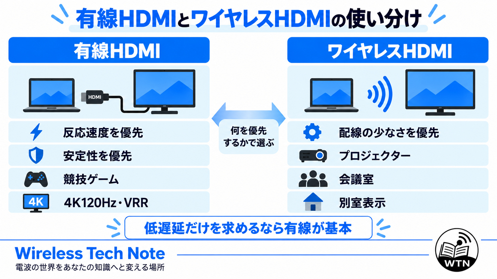 反応速度と安定性を優先する有線HDMIと、配線のしやすさを優先するワイヤレスHDMIの向いている用途を比較した図