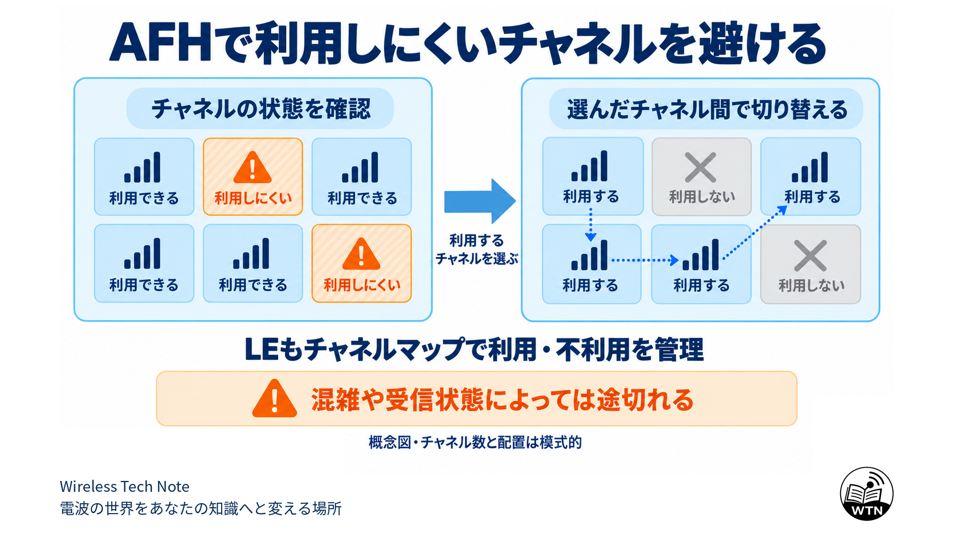 干渉で利用しにくいチャネルを通信の候補から外し、利用するチャネルの間で切り替えるAFHの概念図。混雑や受信状態によっては途切れることも示す