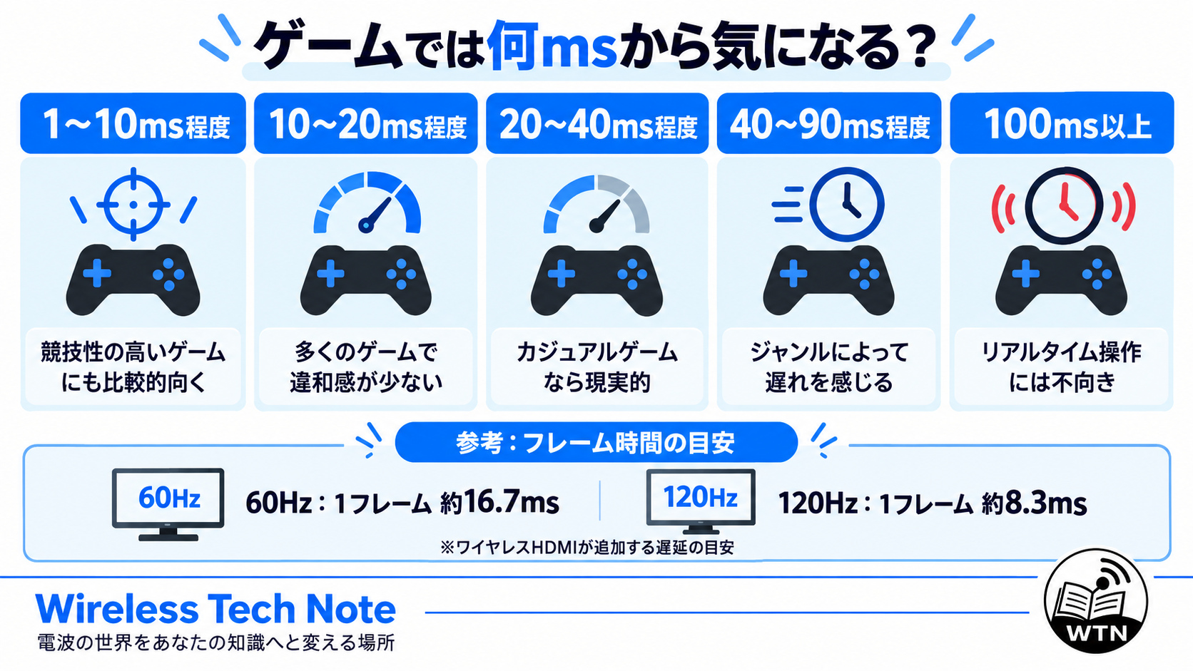1～10msから100ms以上までの追加遅延と、競技ゲームやカジュアルゲームでの体感の違いを段階的に示す図