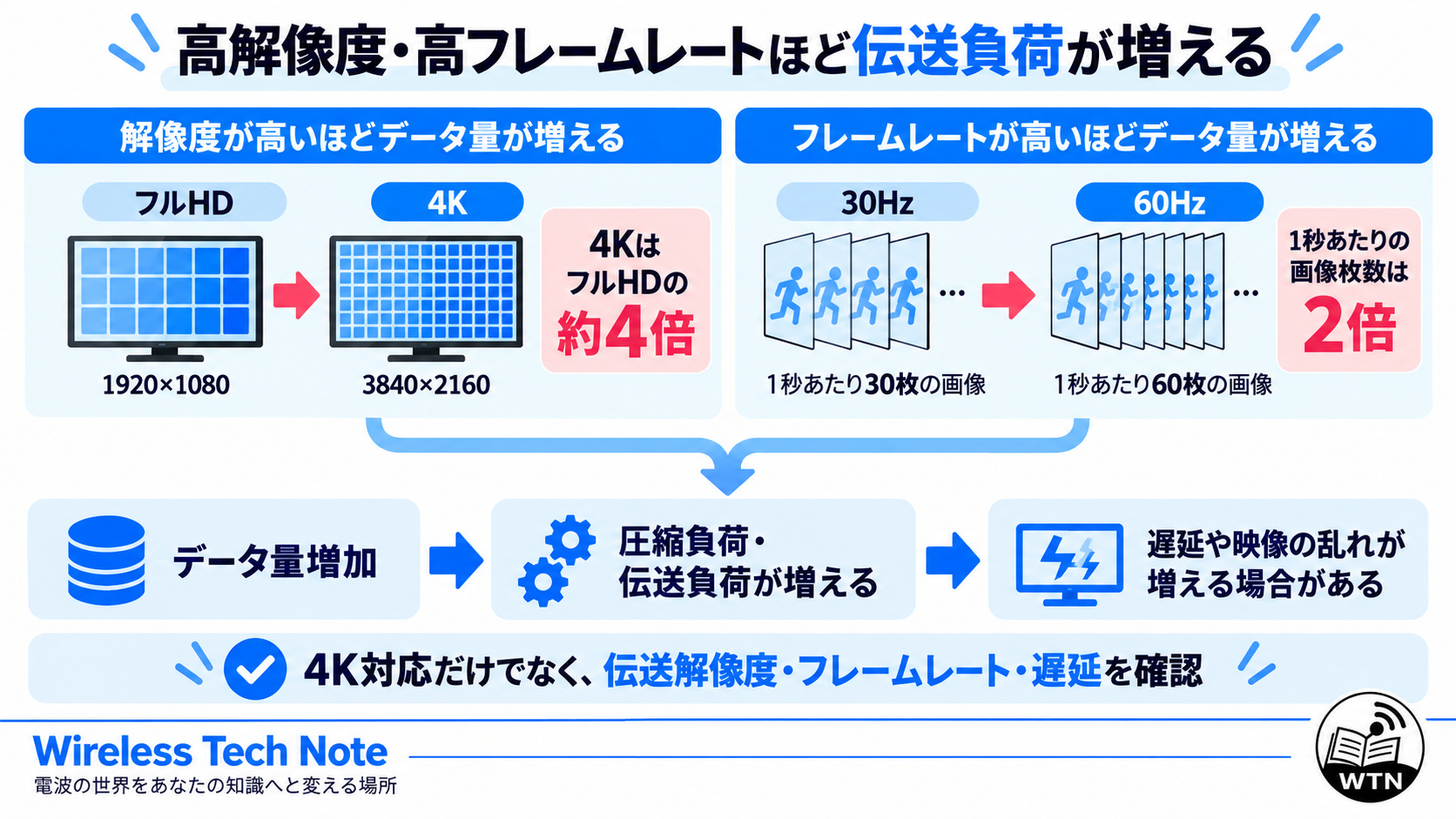 フルHDから4K、30Hzから60Hzになることで映像データ量とワイヤレスHDMIの伝送負荷が増える関係を示す図