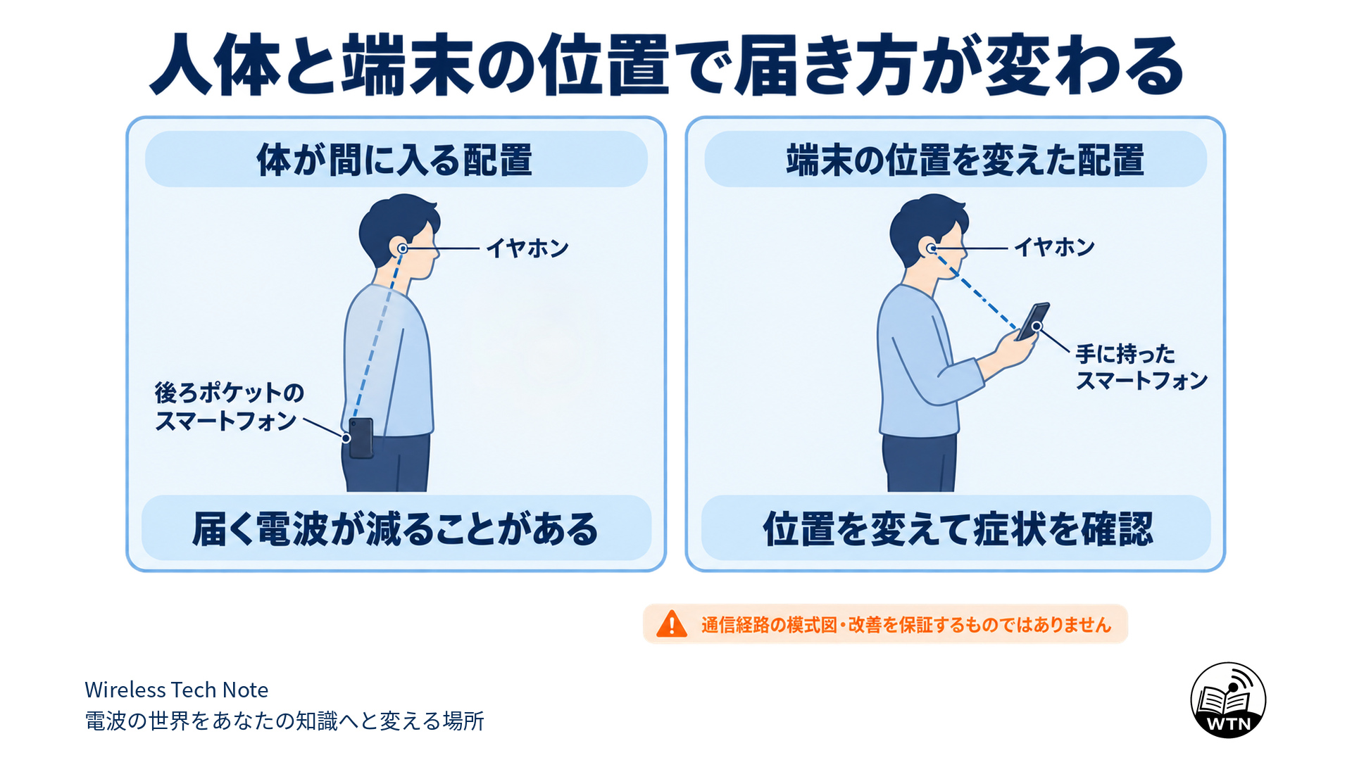 人体と端末の位置でBluetoothの届き方が変わる