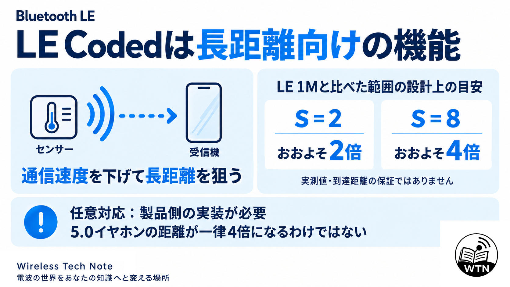 LE Codedは通信速度を下げて長距離を狙うBluetooth LEの機能。LE 1Mと比べた範囲の設計上の目安はS=2でおおよそ2倍、S=8でおおよそ4倍だが、任意対応であり、Bluetooth 5.0イヤホンの距離が一律4倍になるわけではない