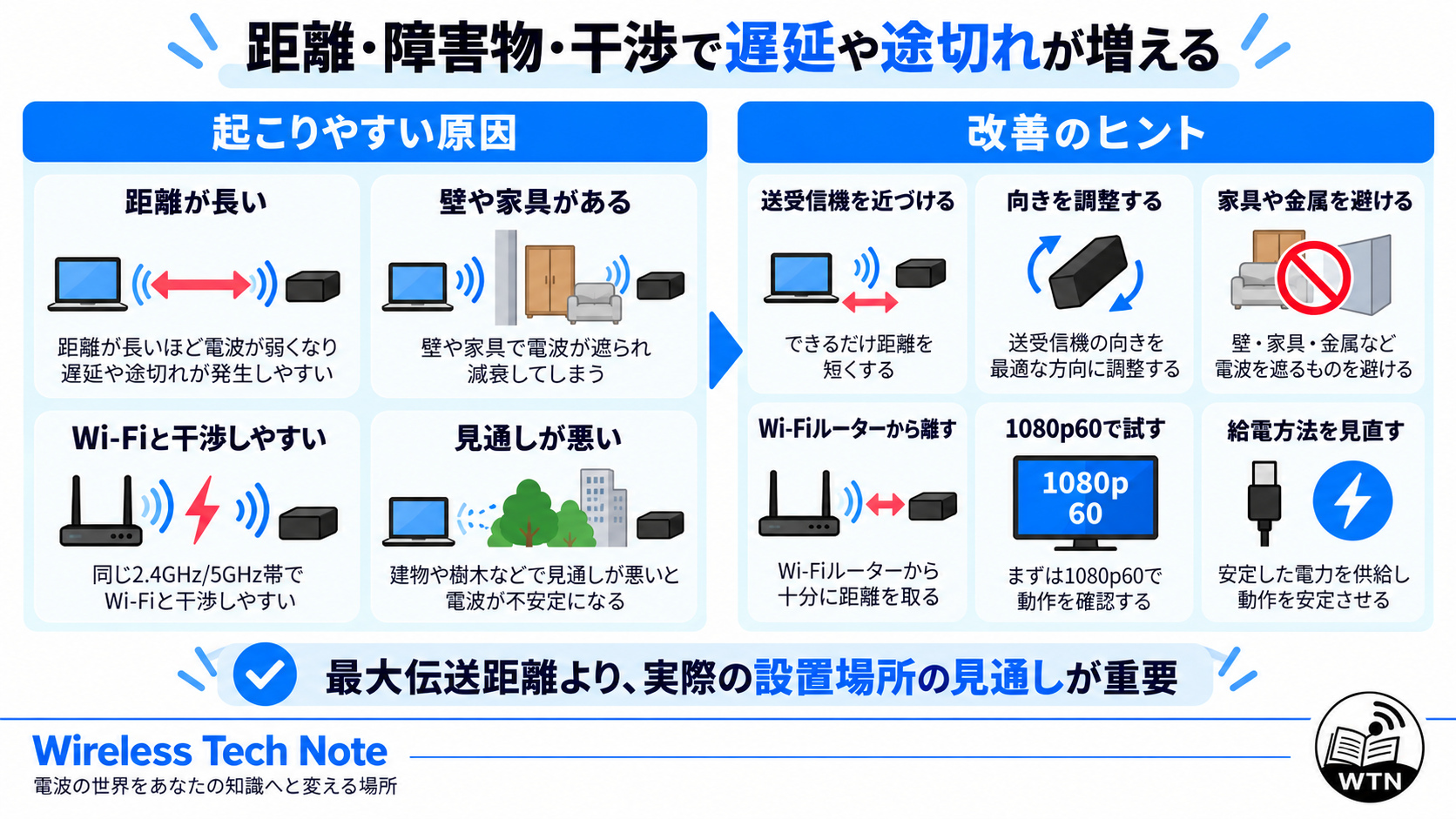 距離、障害物、金属製品、Wi-Fi干渉、機器の向きなどを見直してワイヤレスHDMIの通信を改善する方法を示す図