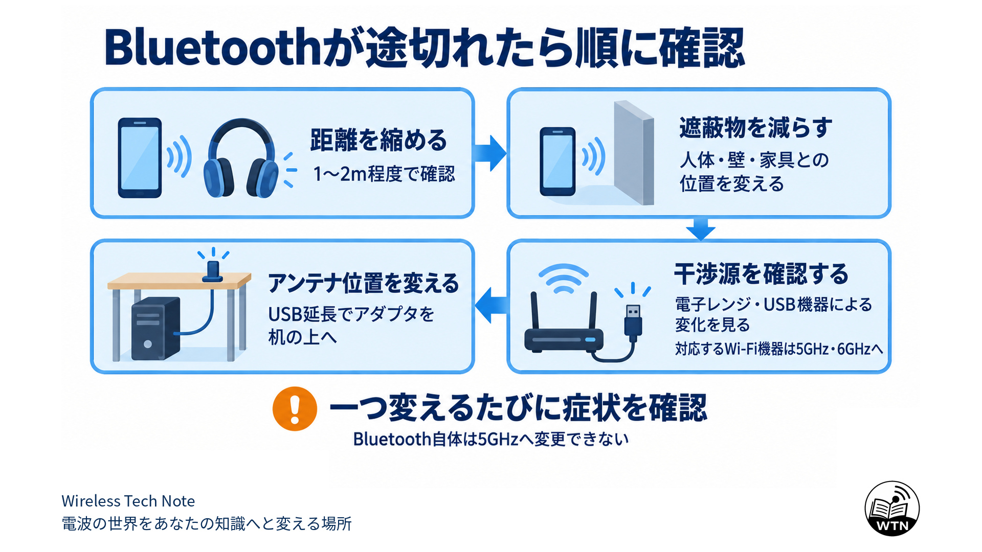 Bluetoothの音切れを、距離を縮める、遮蔽物を減らす、干渉源を確認する、アンテナ位置を変える順に、一つずつ条件を変えて切り分ける手順図