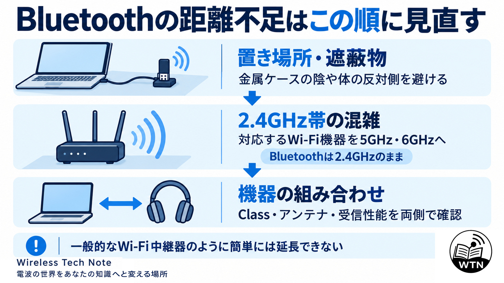 Bluetoothの距離不足に対し、置き場所と遮蔽物、2.4GHz帯の混雑、送受信機器の組み合わせの順に見直す手順。Wi-Fiを対応する別帯域へ移す対策と、Bluetooth自体の周波数変更を区別している