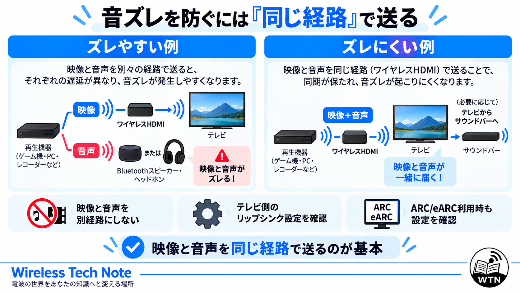 映像と音声を別経路で送ると音ズレしやすく、ワイヤレスHDMIで同じ経路にまとめると同期を取りやすいことを示す図