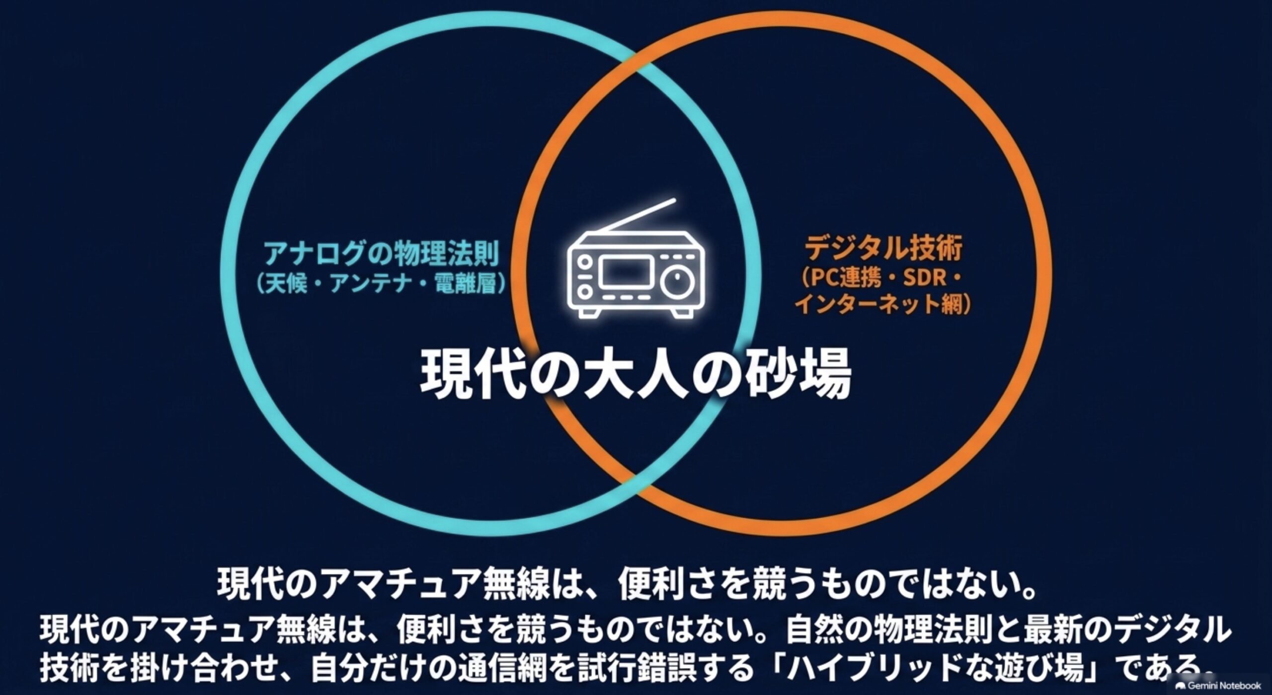 アンテナや電離層などのアナログな物理法則と、PC・SDR・インターネットなどデジタル技術を組み合わせて楽しむ現代アマチュア無線