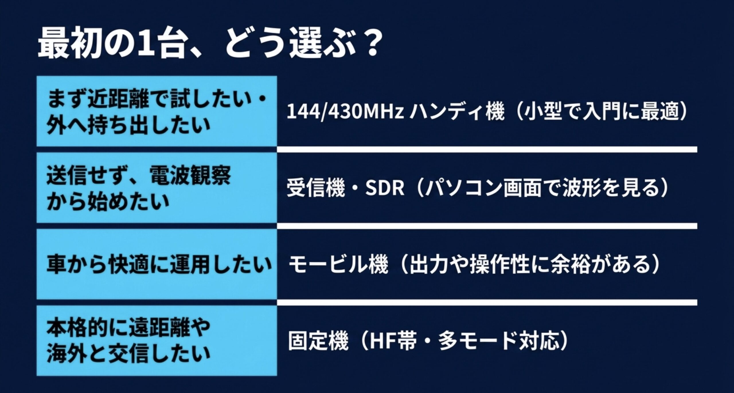 近距離や持ち運びには144・430MHzハンディ機、受信にはSDR、車載にはモービル機、遠距離には固定機を選ぶ目安