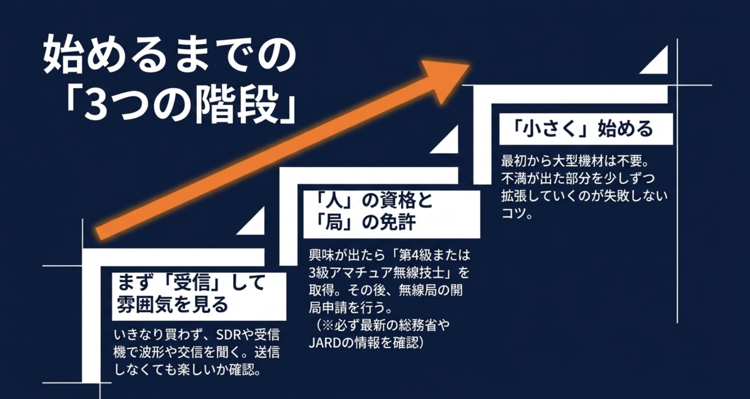 受信から始め、アマチュア無線技士の資格と無線局免許を取得し、小さな設備から始める3段階