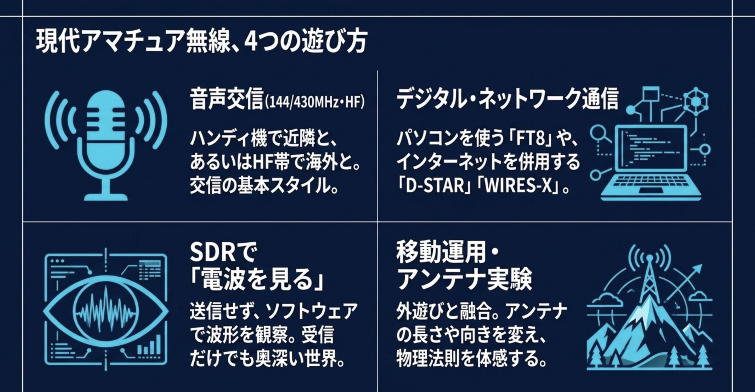 音声交信、デジタル・ネットワーク通信、SDR受信、移動運用・アンテナ実験という現代アマチュア無線の4つの楽しみ方