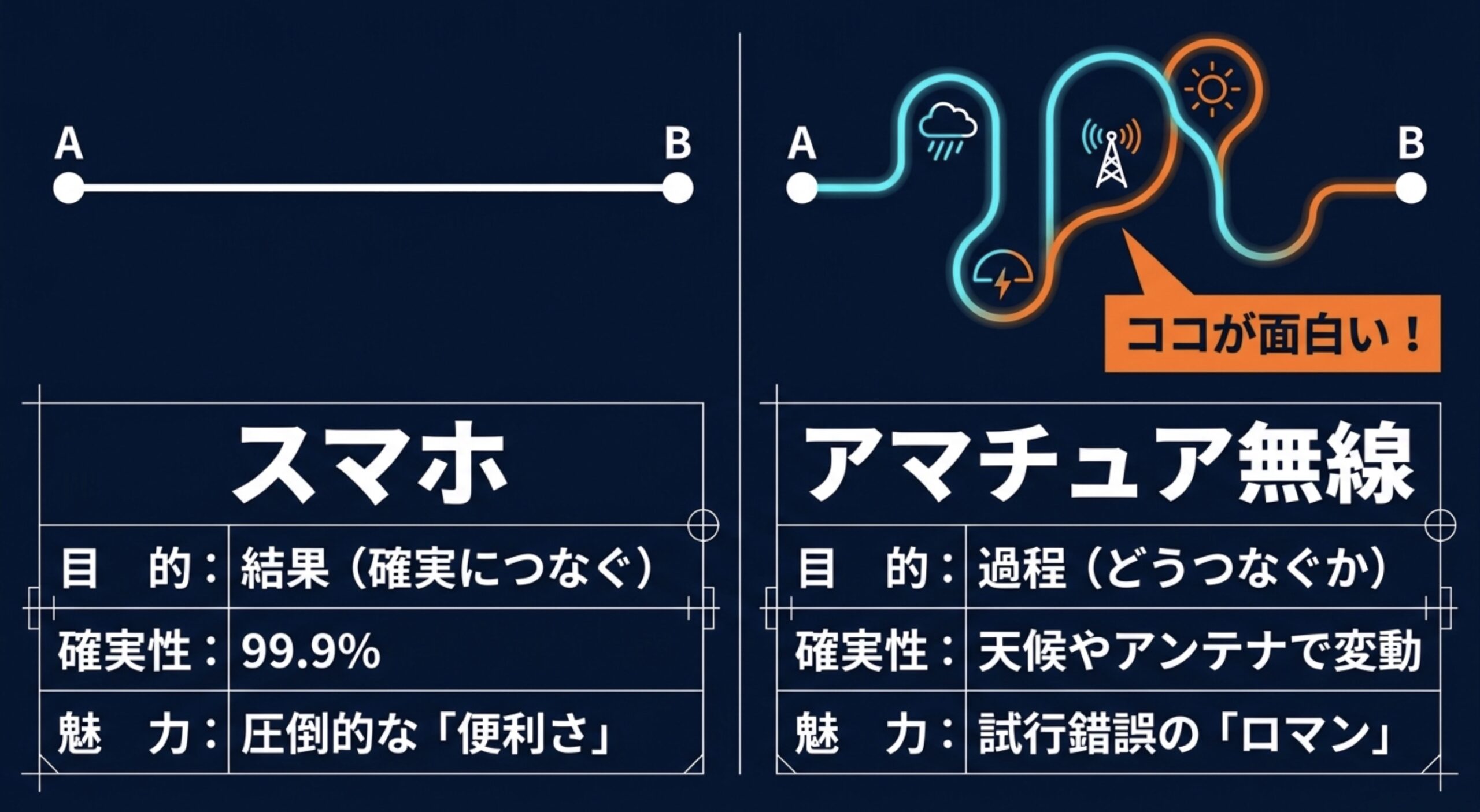 スマホは確実につなぐ道具、アマチュア無線は電波がつながる過程や試行錯誤を楽しむ趣味という違い