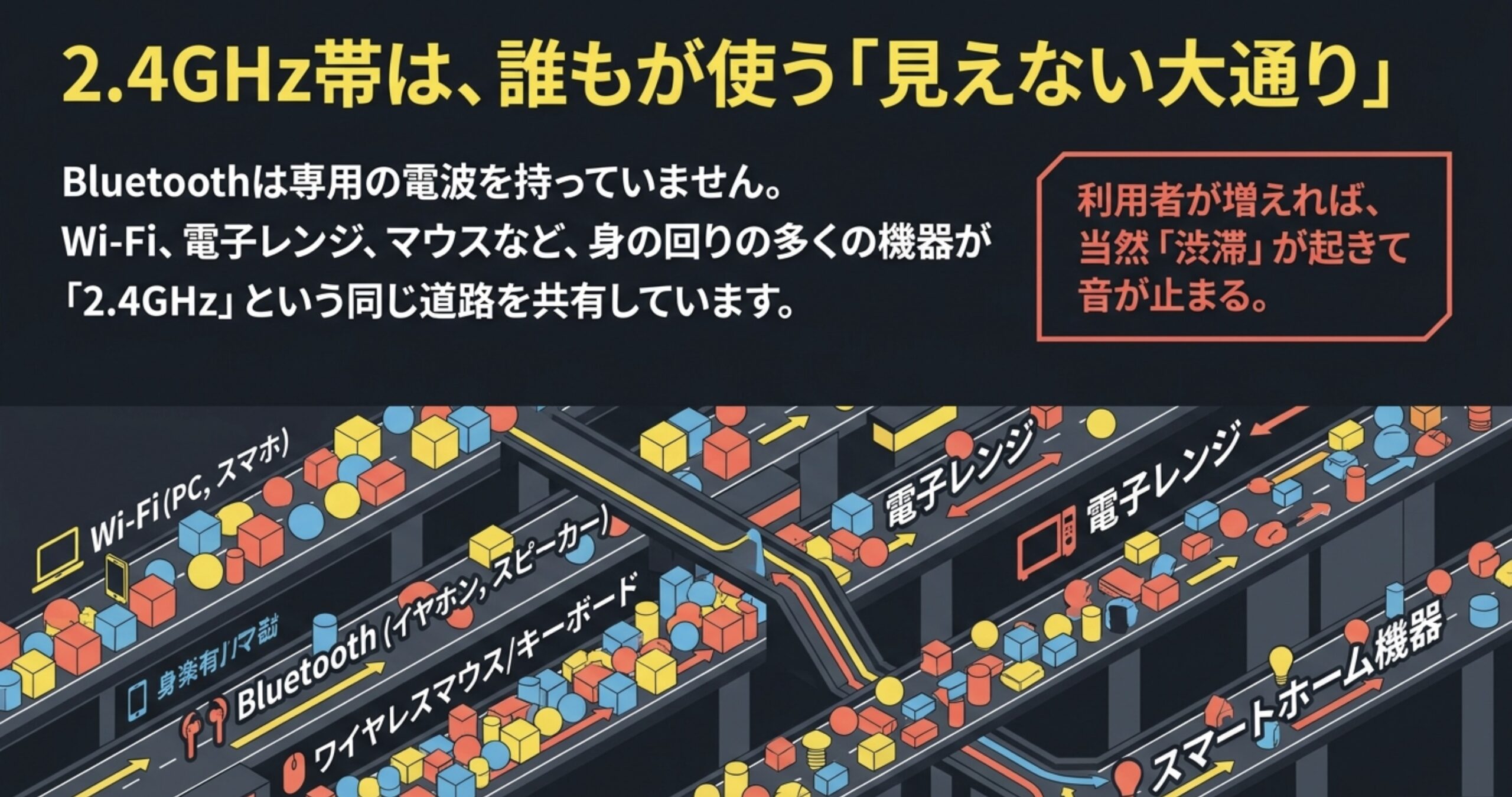 2.4GHz帯を道路に見立て、Wi-Fi、Bluetooth、電子レンジ、スマートホーム機器などが同じ周波数帯を共有する様子