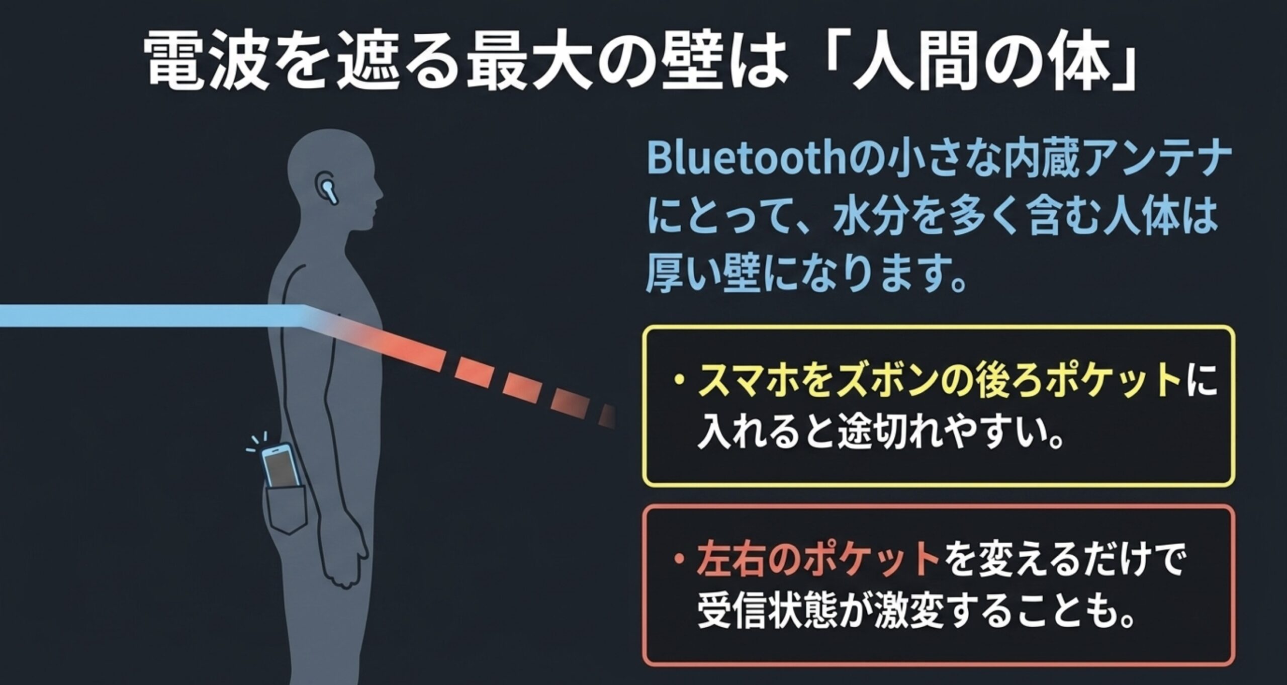 人体がBluetoothの2.4GHz電波を遮り、スマートフォンを後ろポケットに入れると受信状態が変化する様子