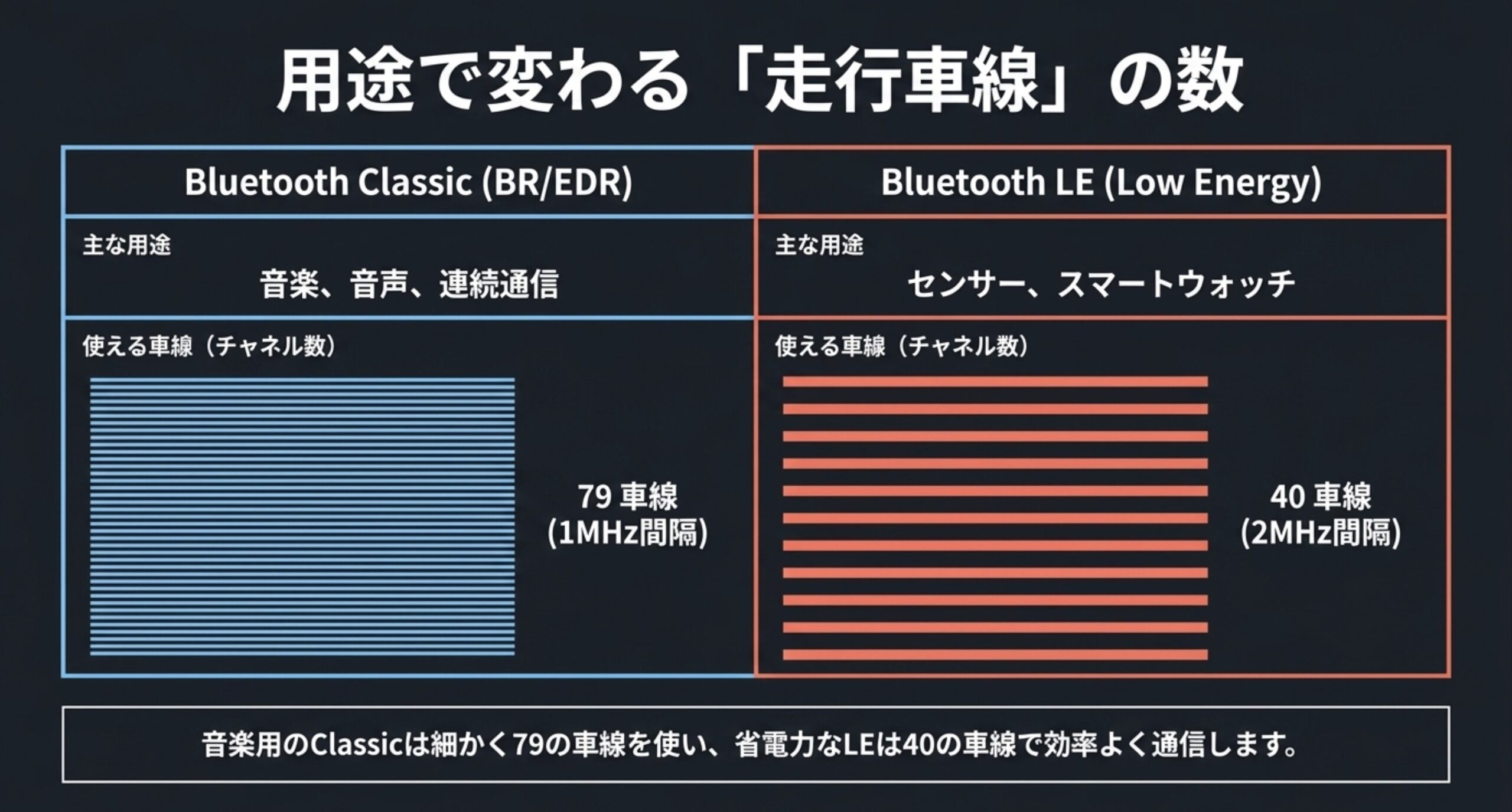 Bluetooth Classicは79チャネル・1MHz間隔、Bluetooth LEは40チャネル・2MHz間隔で使用する違いを比較した図