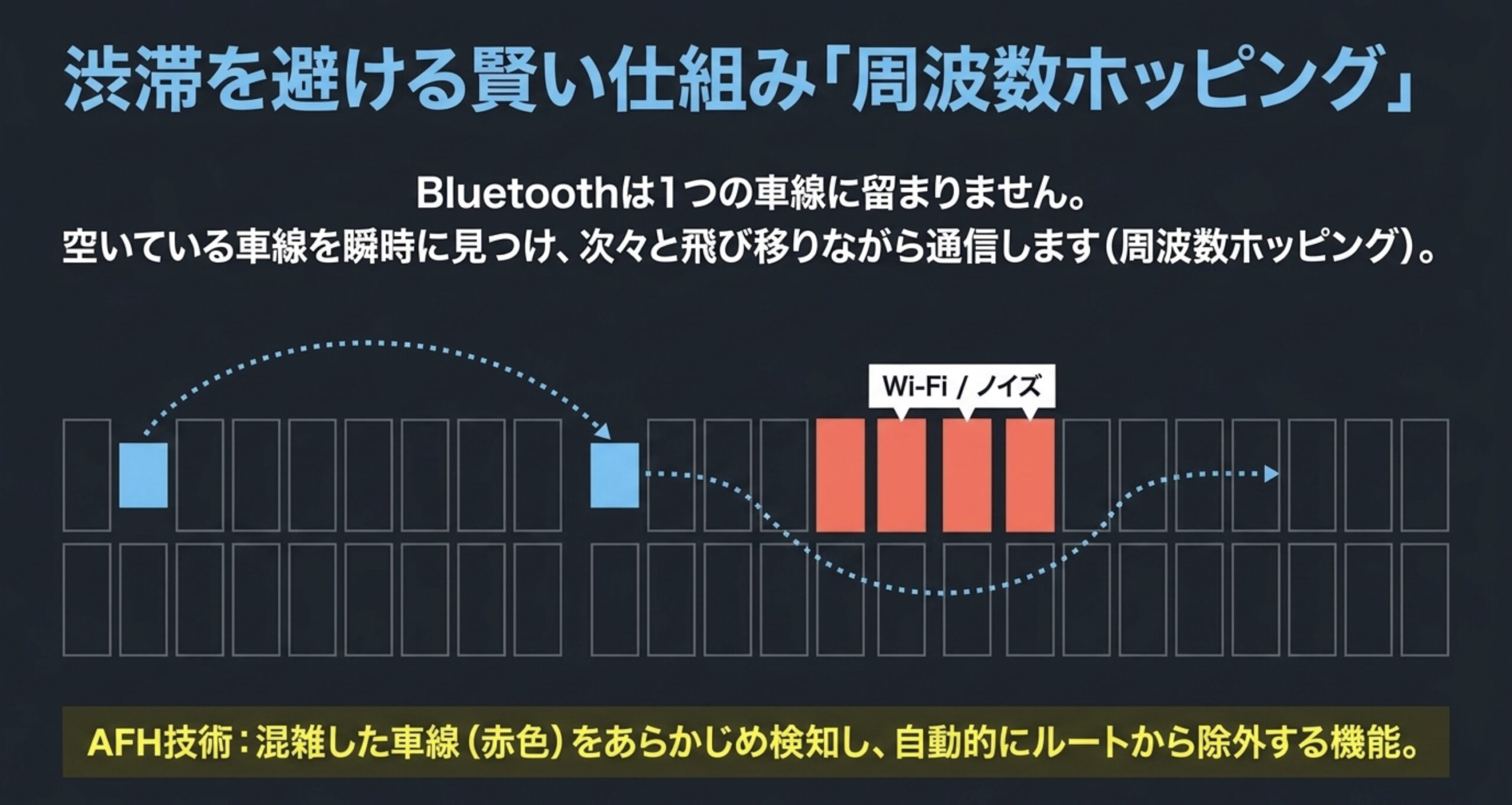 Bluetoothが複数のチャネルを周波数ホッピングし、Wi-Fiやノイズで利用しにくいチャネルをAFHで避ける仕組みを示した図