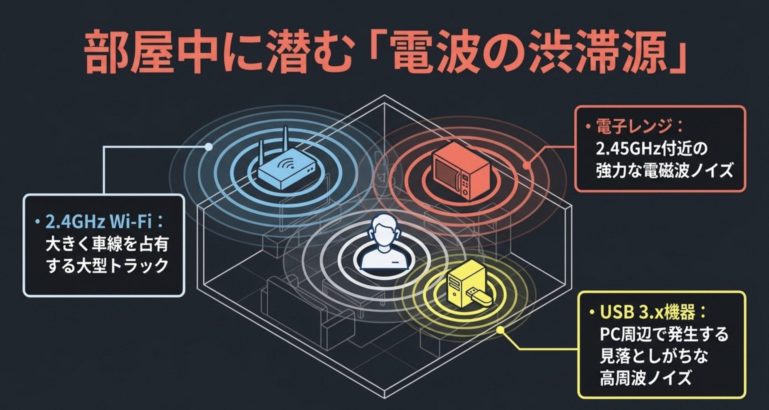 Bluetooth通信に影響する可能性がある2.4GHz Wi-Fi、電子レンジ、USB 3.x機器を室内配置で示した図