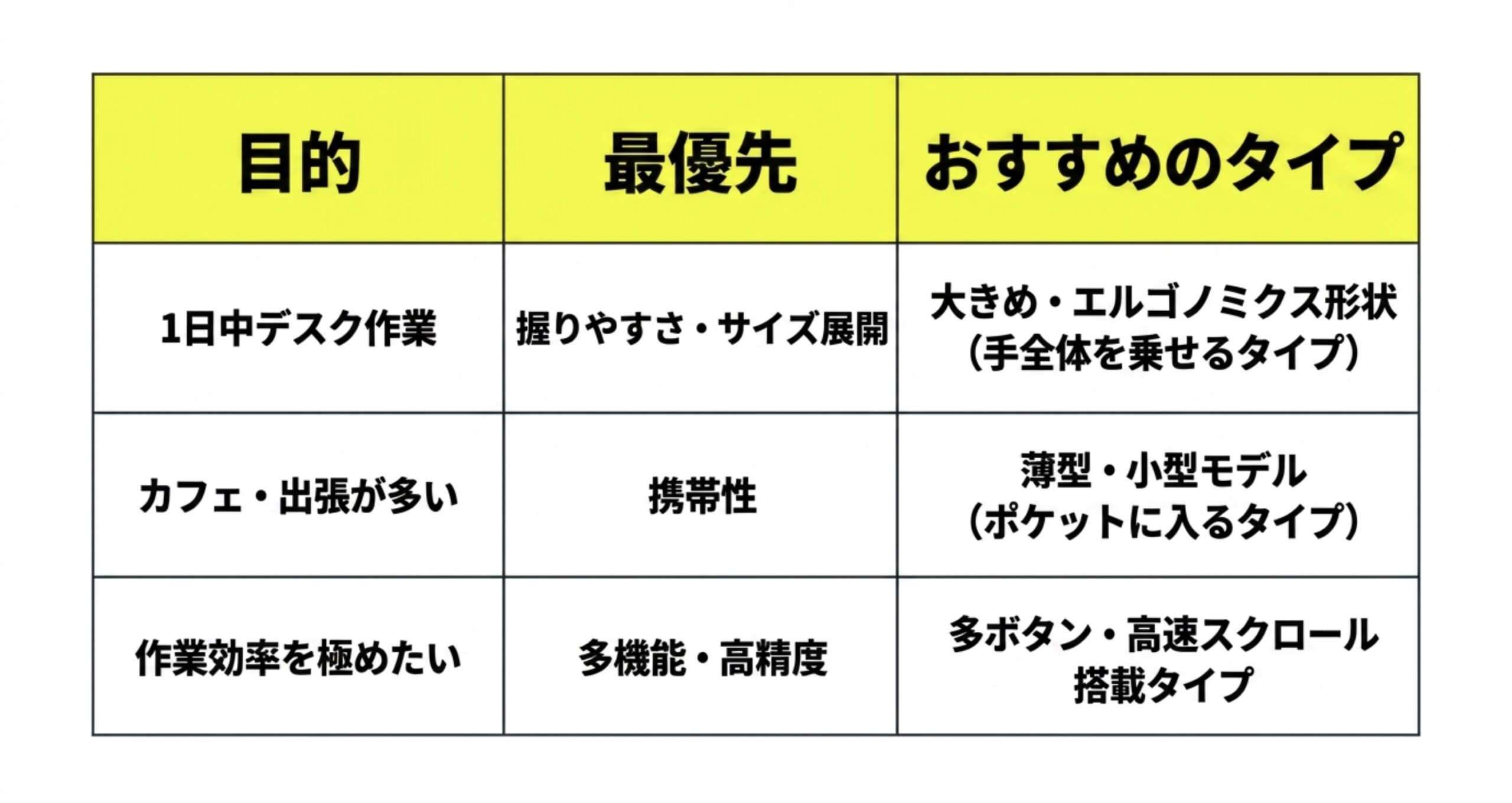 デスク作業、カフェや出張、作業効率重視の用途別にBluetoothマウスのおすすめタイプを比較
