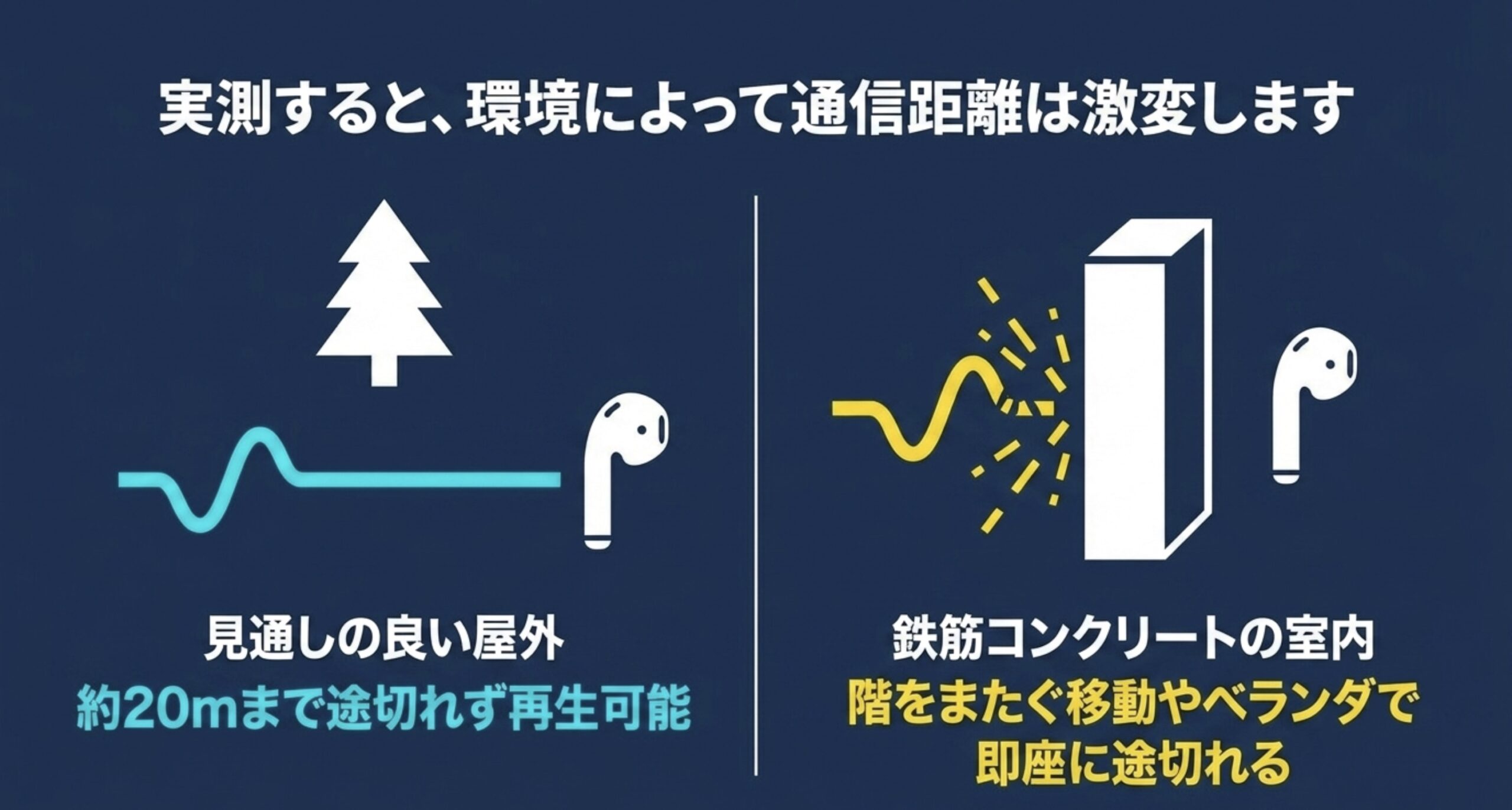 AirPods Proの実測で屋外は約20m届き、鉄筋コンクリート室内では途切れやすいことを示す比較図