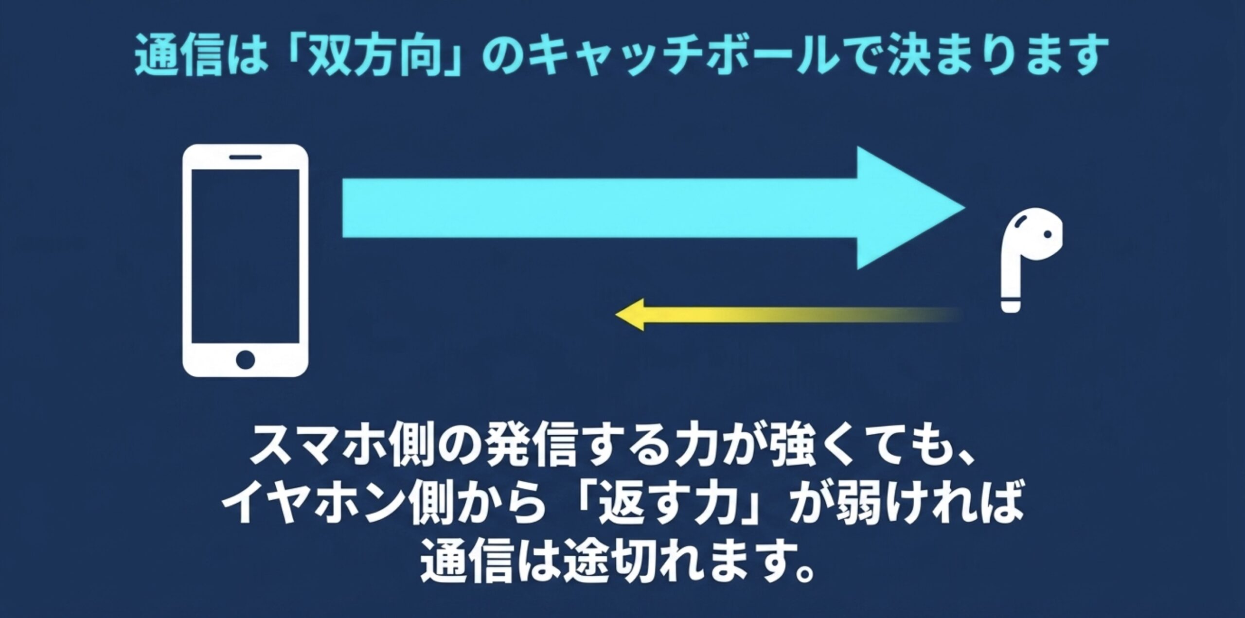 スマホとイヤホンの双方向通信により片側だけ高性能でも距離が伸びない場合があることを示す図