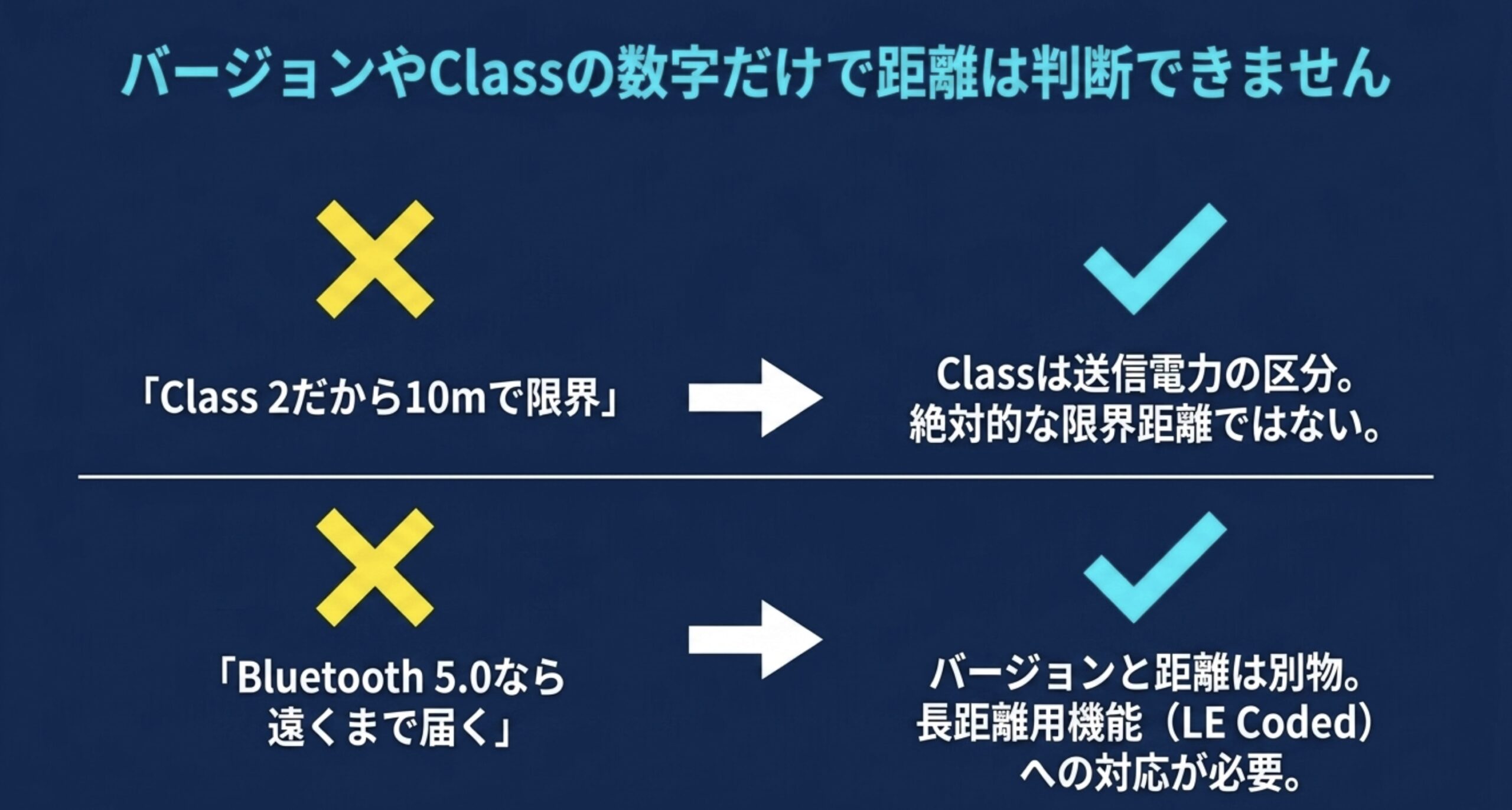 人体、壁や床、2.4GHz帯の混雑、アンテナの向きがBluetooth距離に影響することを示す図