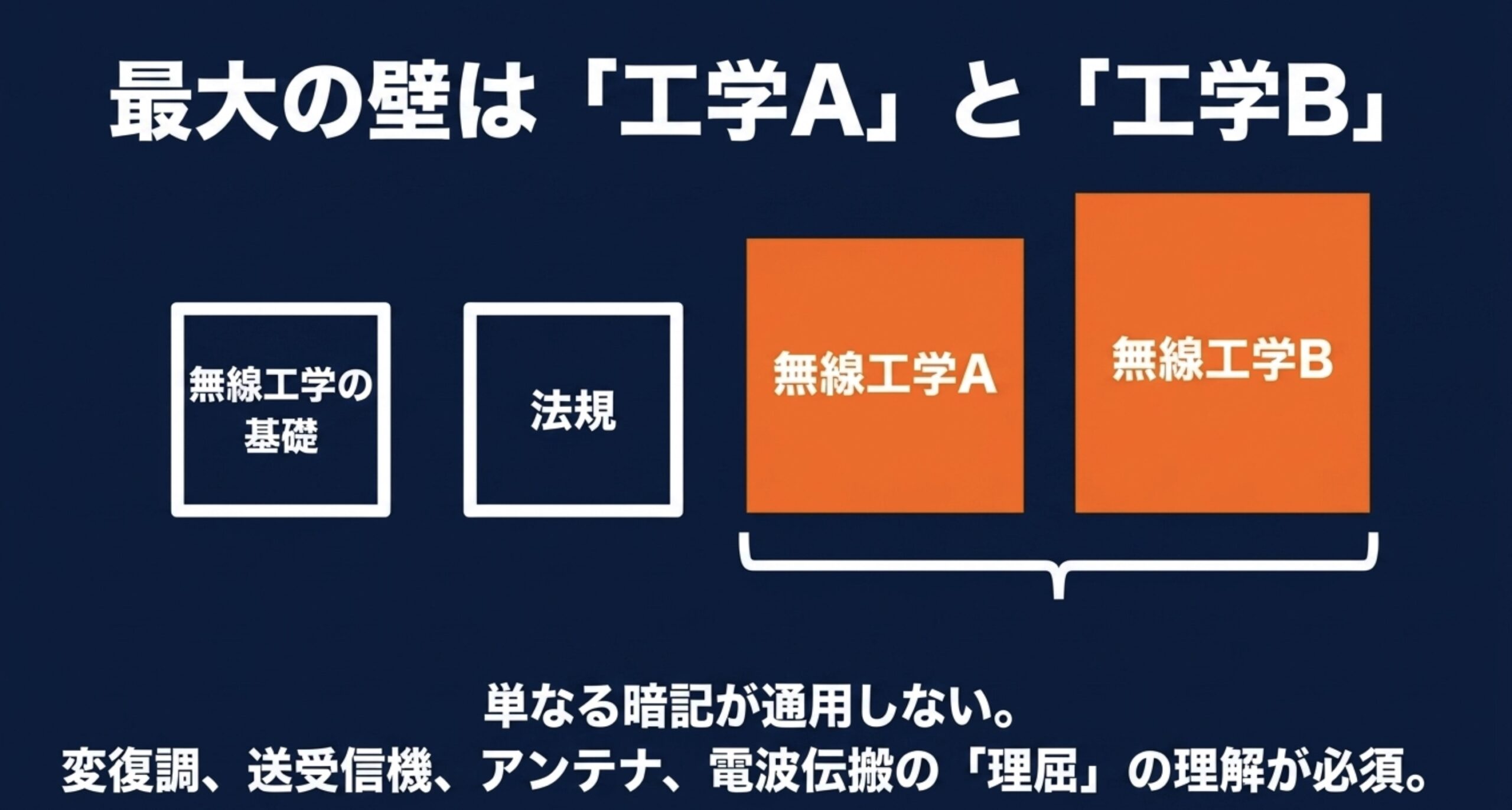 第二級陸上無線技術士では無線工学Aと無線工学Bが大きな壁になり、暗記だけでなく理屈の理解が必要なことを示す図