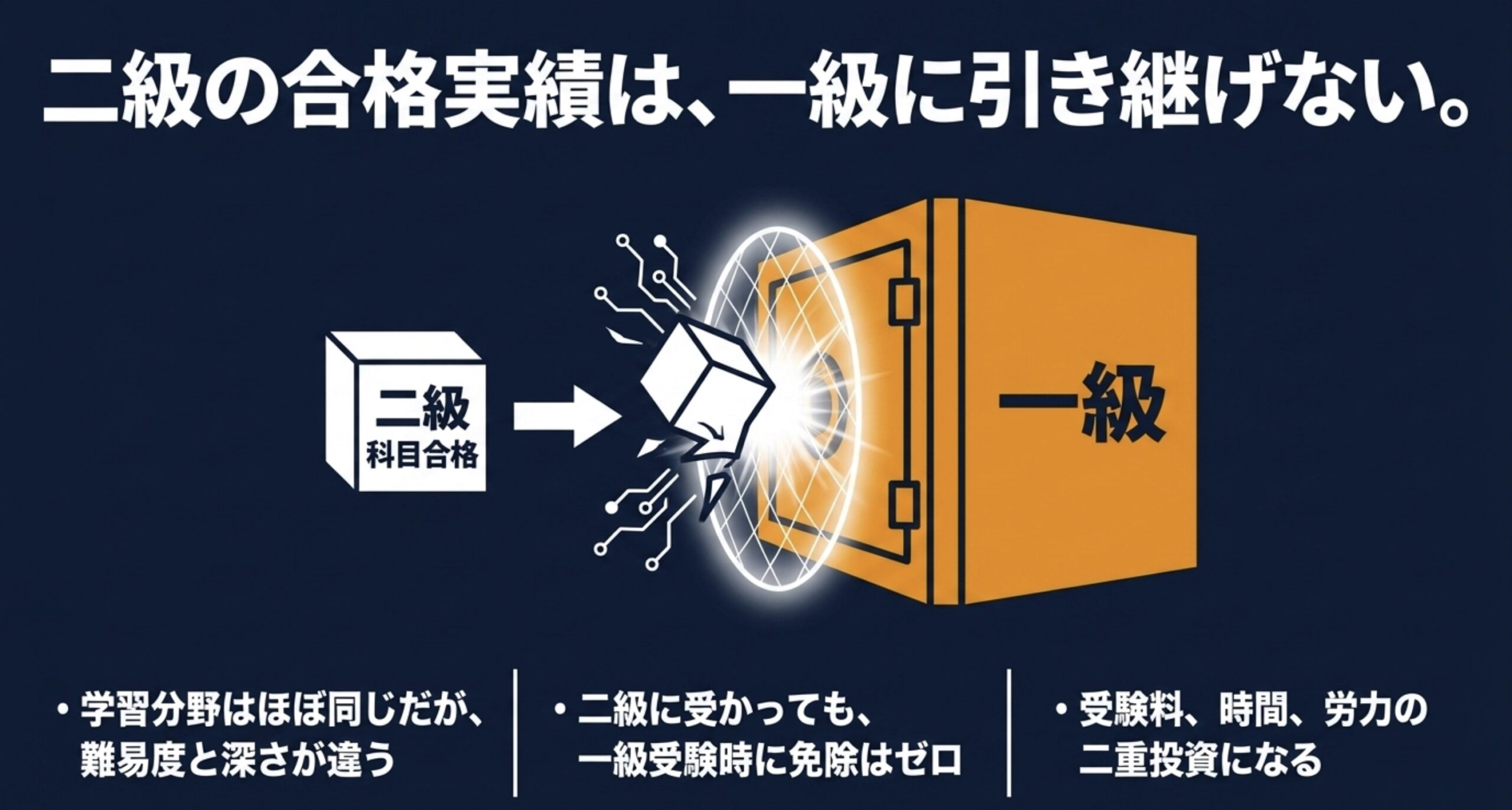 第二級と第一級は学習分野が重なるものの、第二級の科目合格は第一級へ引き継げず、受験料や時間が二重に必要になることを示す図