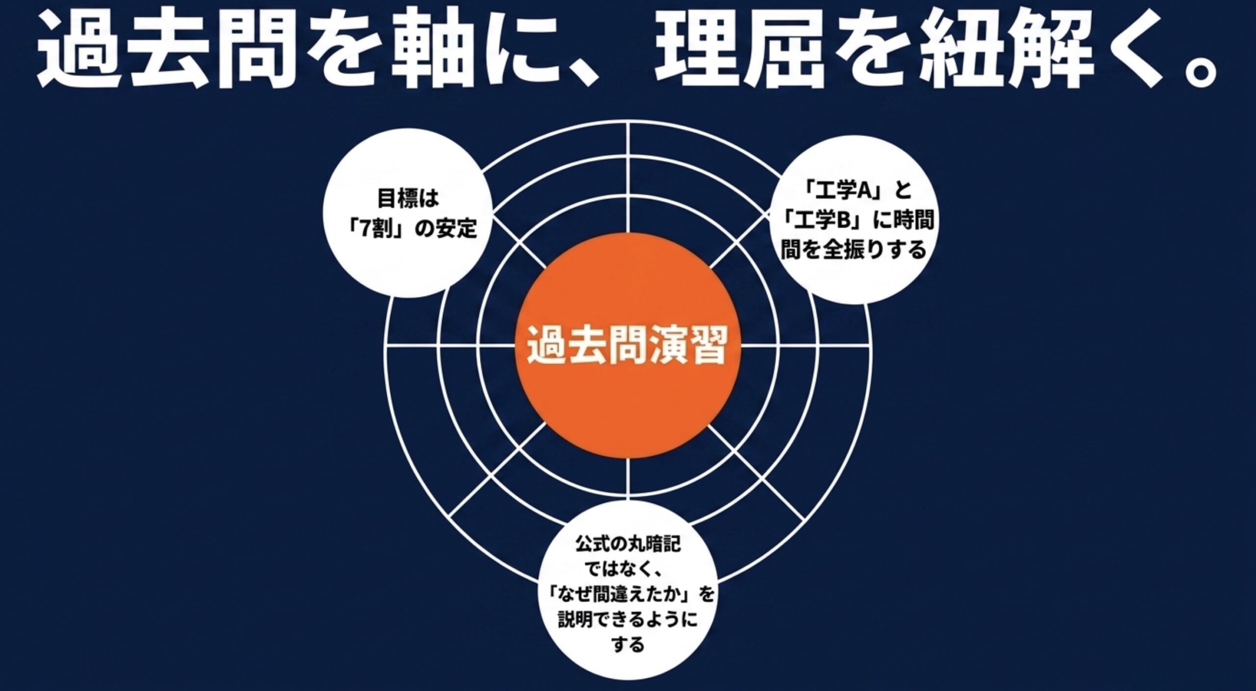 過去問演習を中心に無線工学Aと無線工学Bへ学習時間を配分し、正答率7割を安定させる勉強法