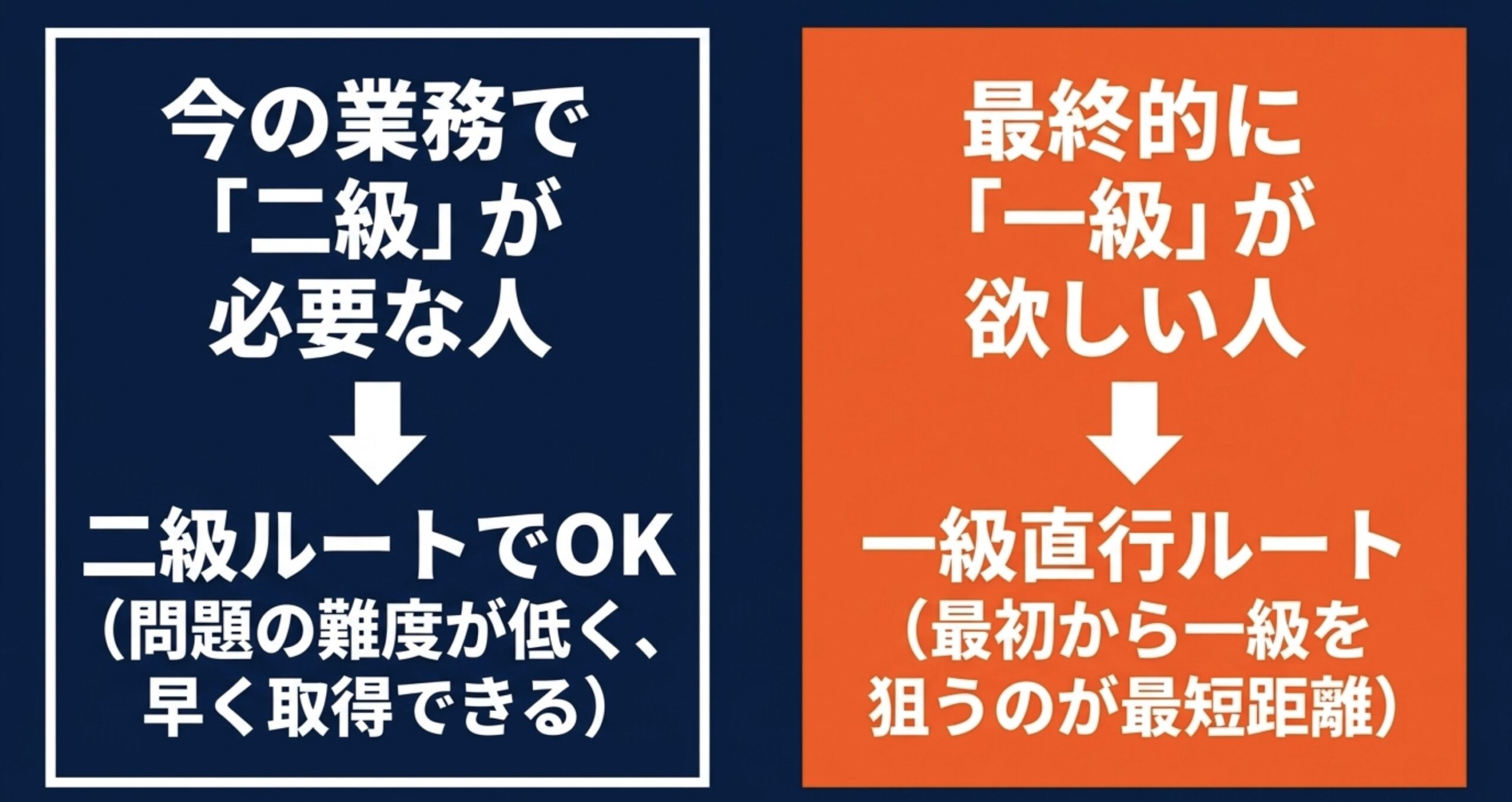 仕事で第二級が必要なら二級ルート、最終的に第一級が必要なら一級直行ルートを選ぶ考え方を示す比較図