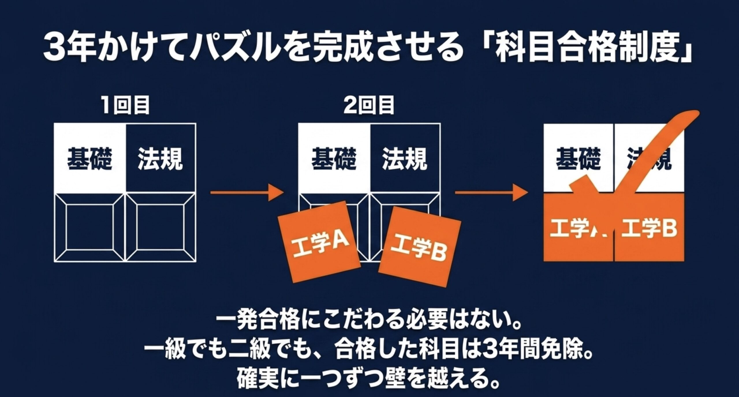 同じ資格の中で科目合格を3年間利用し、基礎、法規、無線工学A、無線工学Bを段階的に合格する流れ