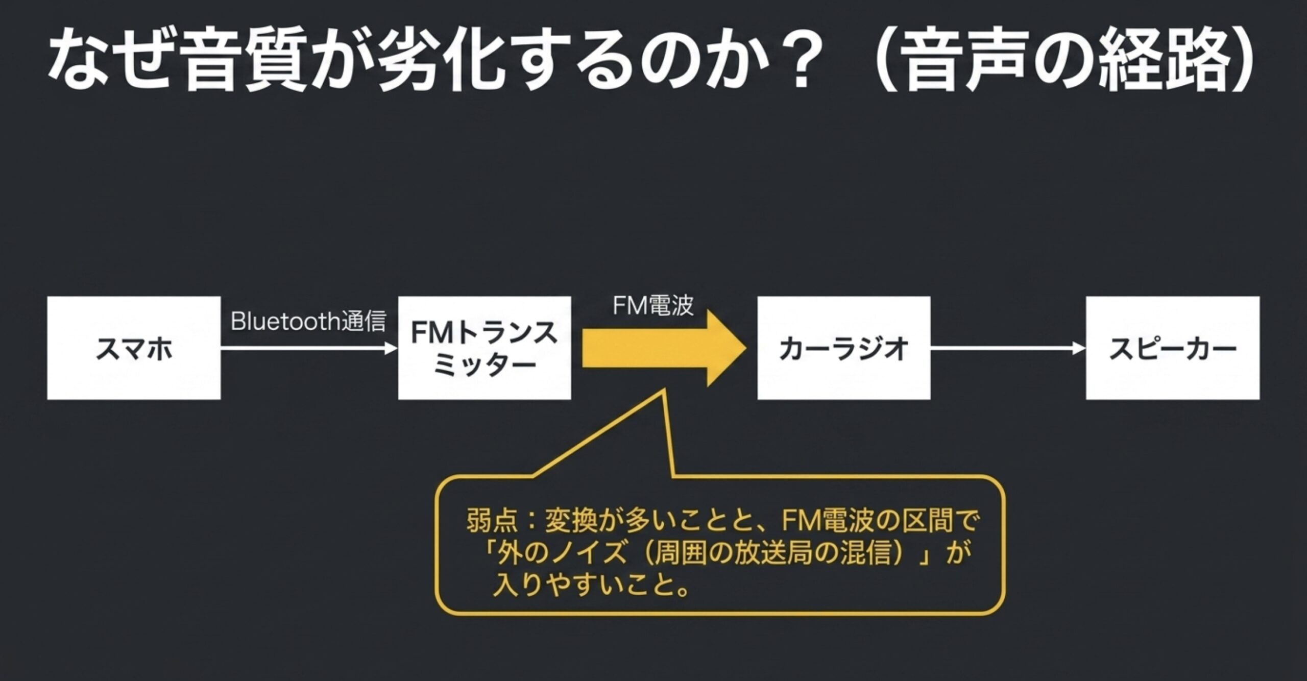 スマホからBluetooth、FMトランスミッター、FM電波、カーラジオ、スピーカーへ音声が流れる仕組み