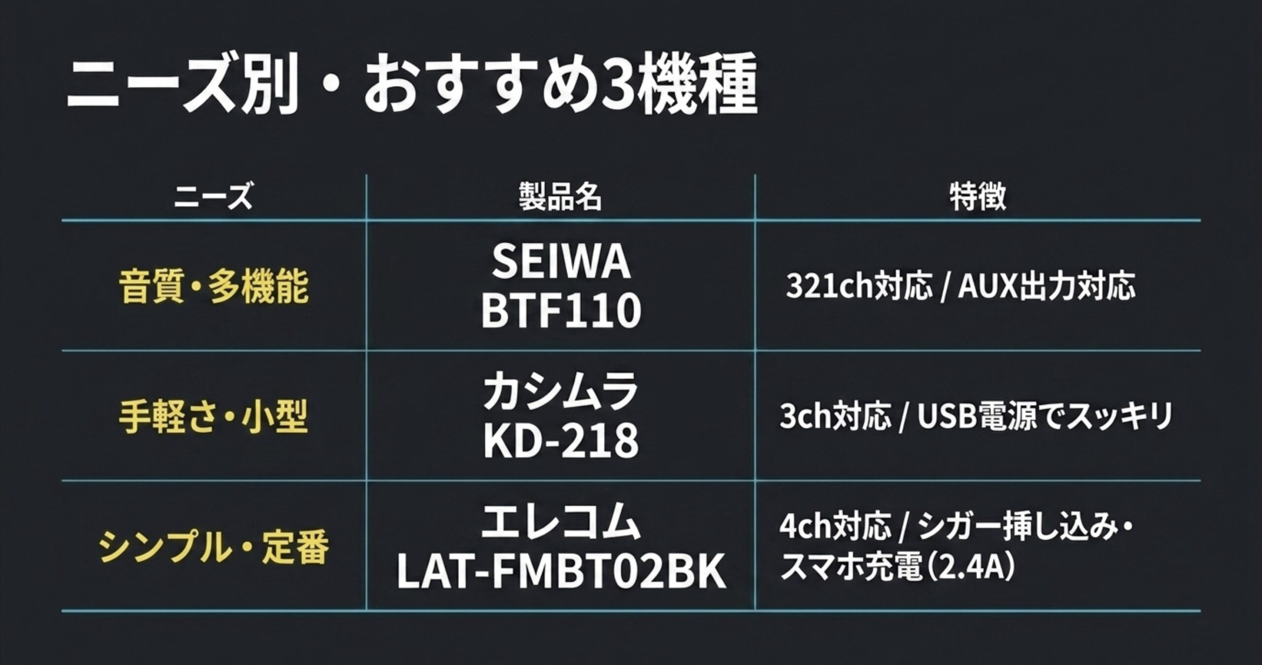 SEIWA BTF110、カシムラ KD-218、エレコム LAT-FMBT02BKをニーズ別に比較した表