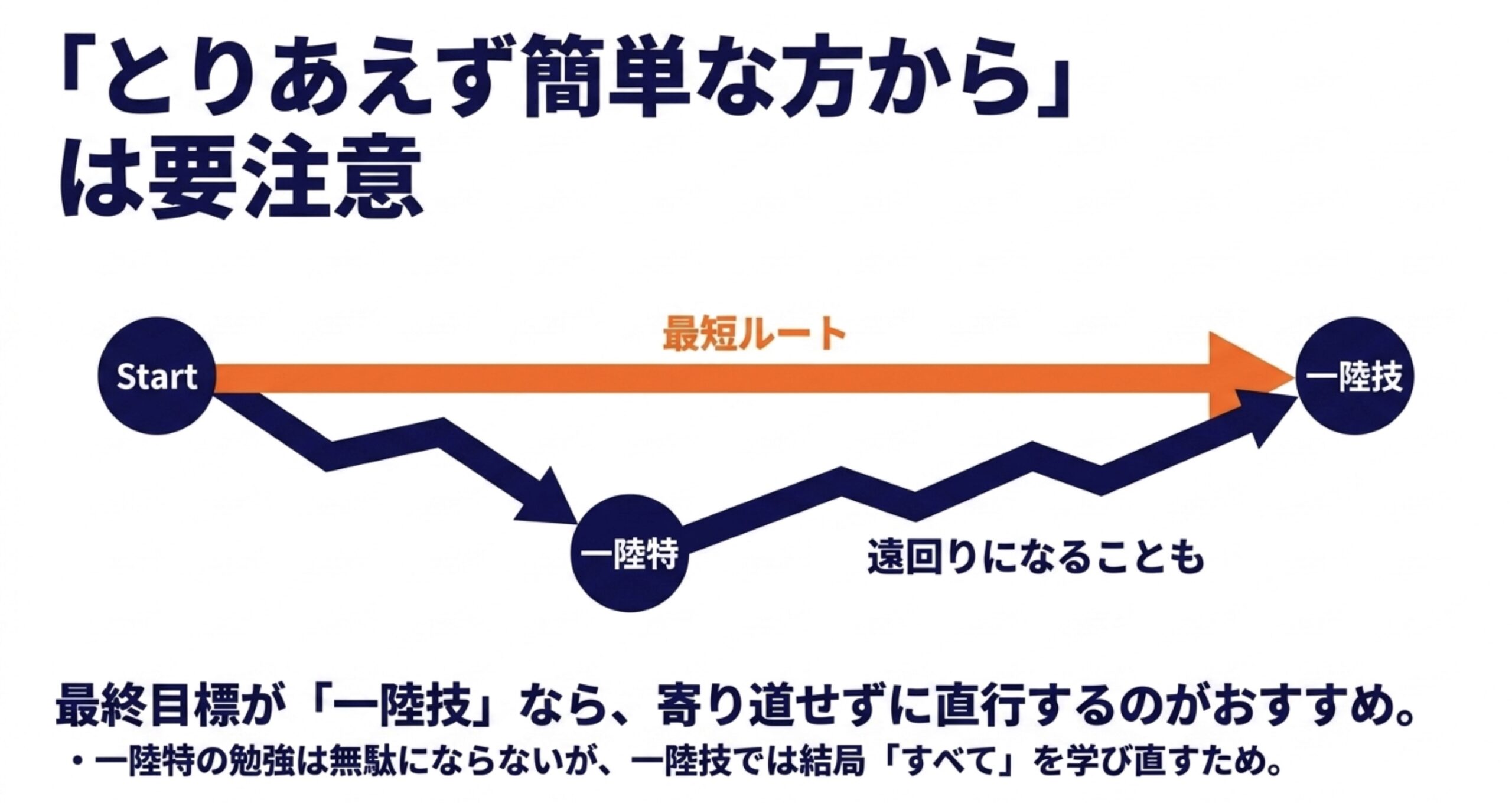 最終目標が第一級陸上無線技術士なら、一陸特を経由せず最初から一陸技を目指す選択肢を示した図