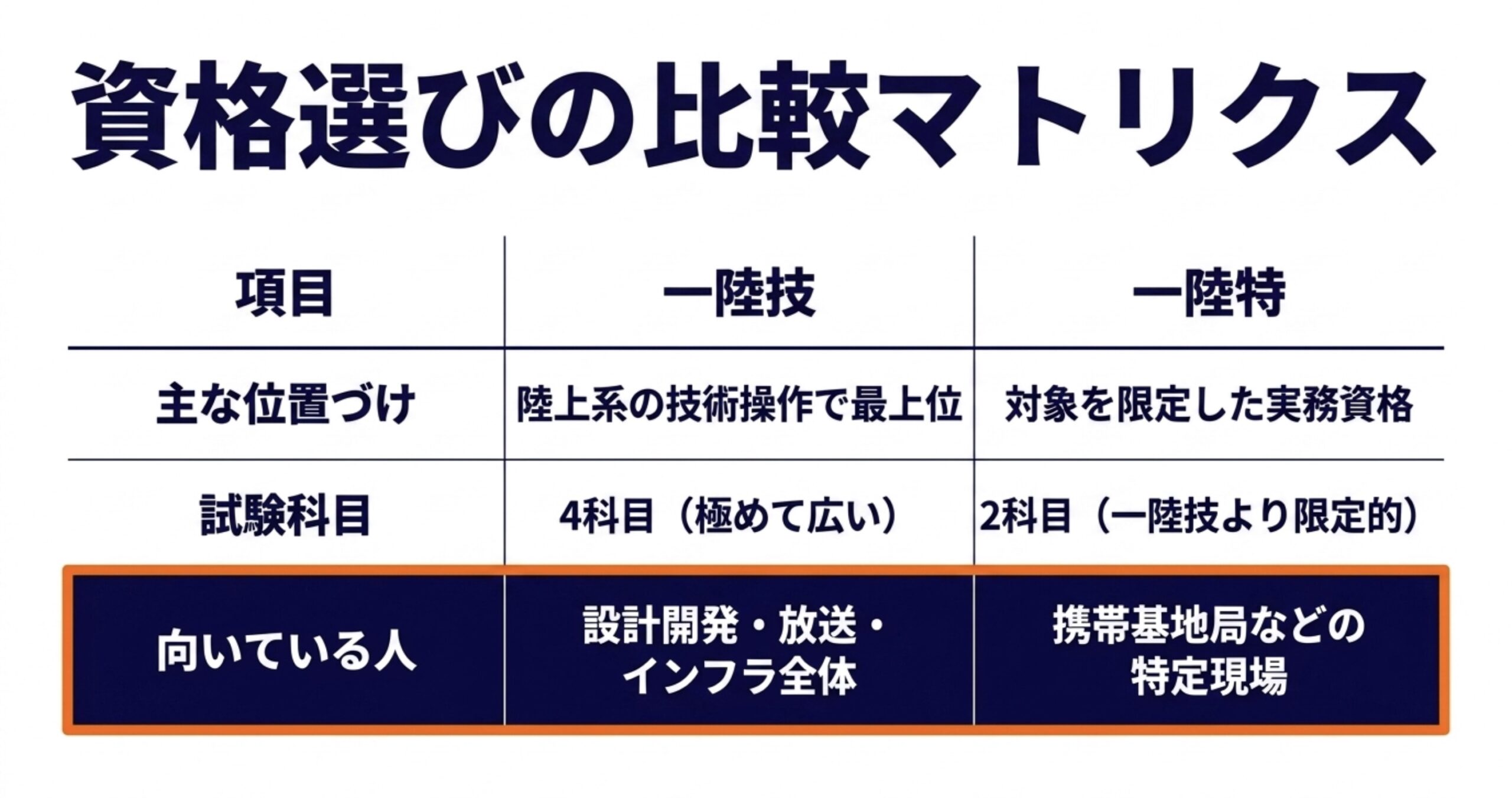 一陸技と一陸特について、位置づけ、試験科目、向いている仕事を比較した表