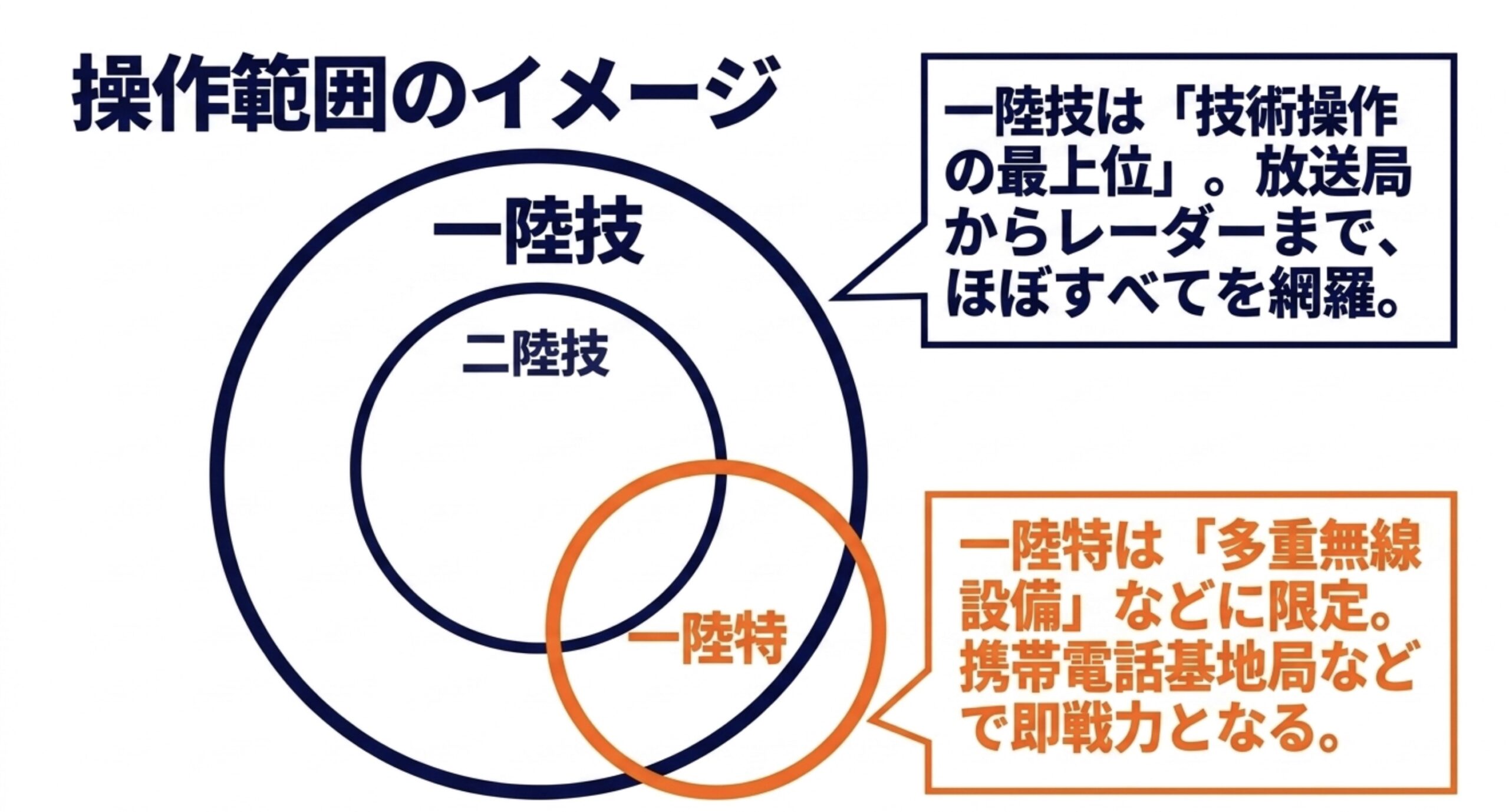 第一級・第二級陸上無線技術士と第一級陸上特殊無線技士の操作範囲の違いを示したイメージ図