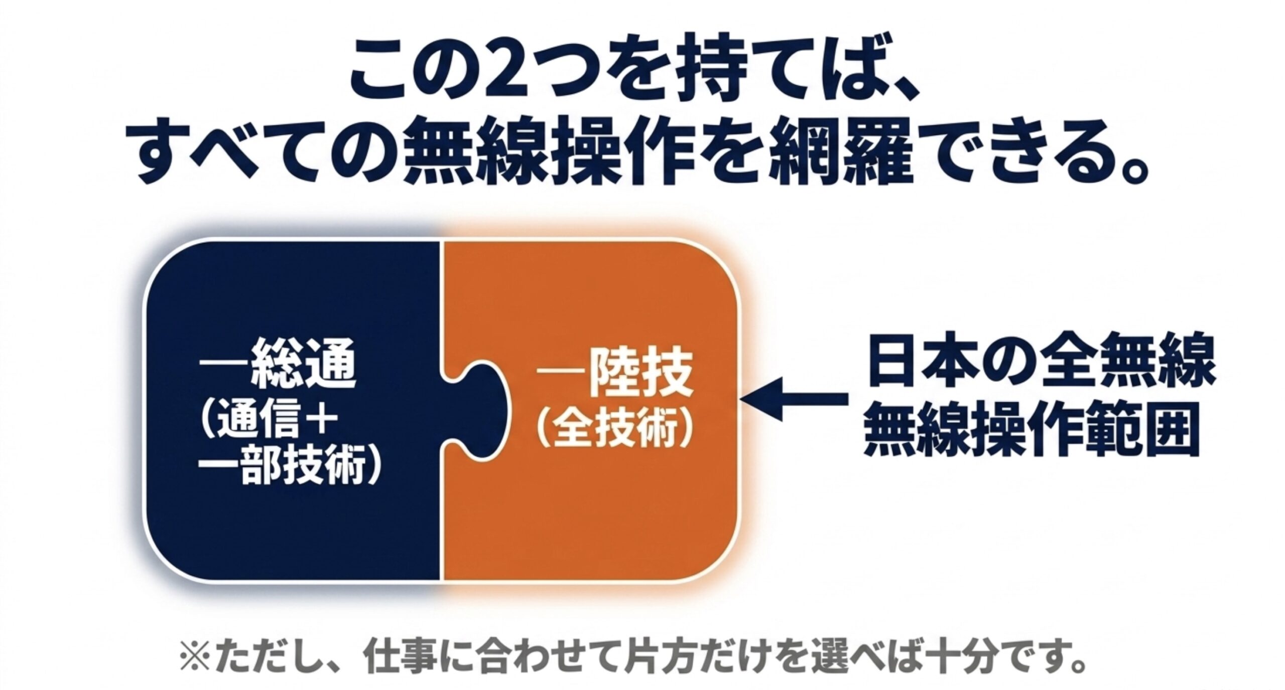 第一級総合無線通信士と第一級陸上無線技術士の両方を取得すると無線従事者資格の操作範囲を広くカバーできることを示した図