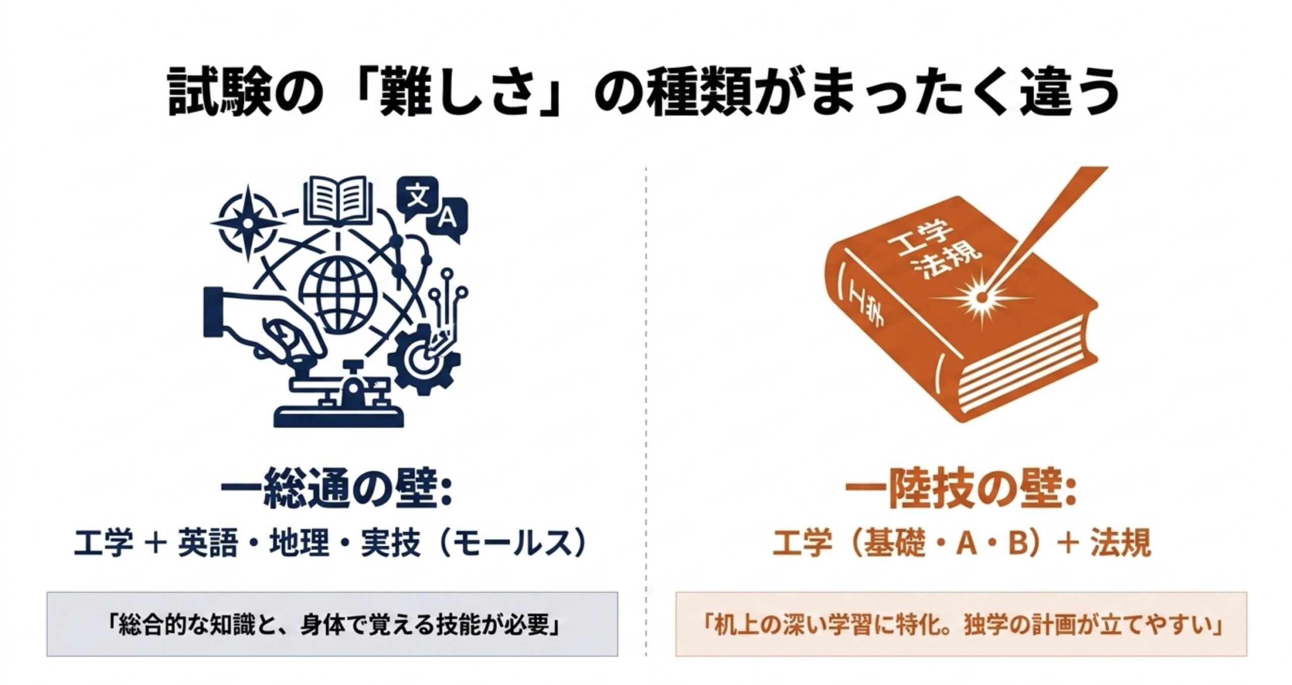 第一級総合無線通信士は工学に加えて英語・地理・モールスが必要で、第一級陸上無線技術士は工学と法規を中心に学ぶ違いを示した図
