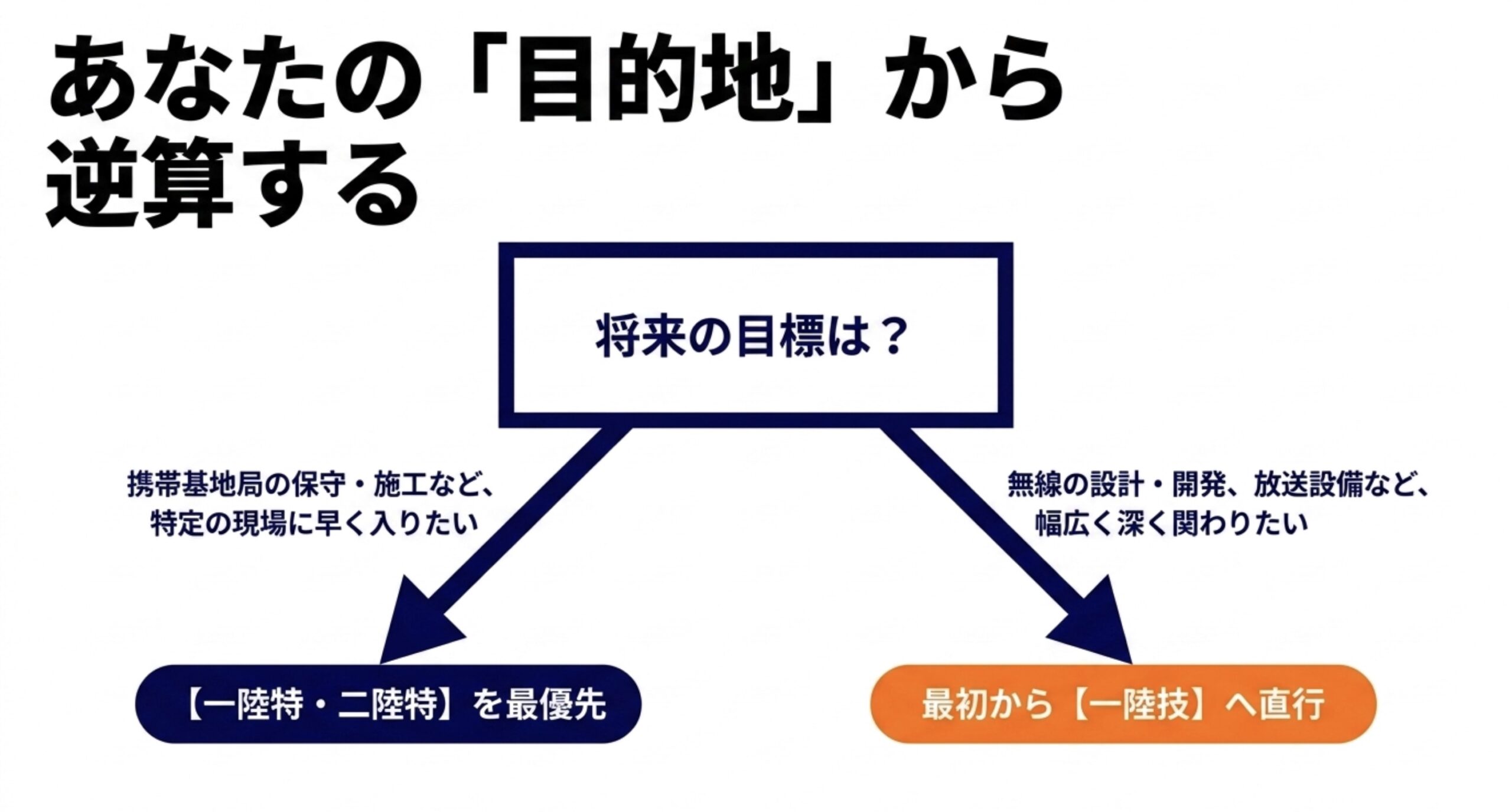 携帯基地局の保守や施工なら一陸特・二陸特、無線設計や放送設備など幅広く関わるなら一陸技を選ぶ考え方を示した図