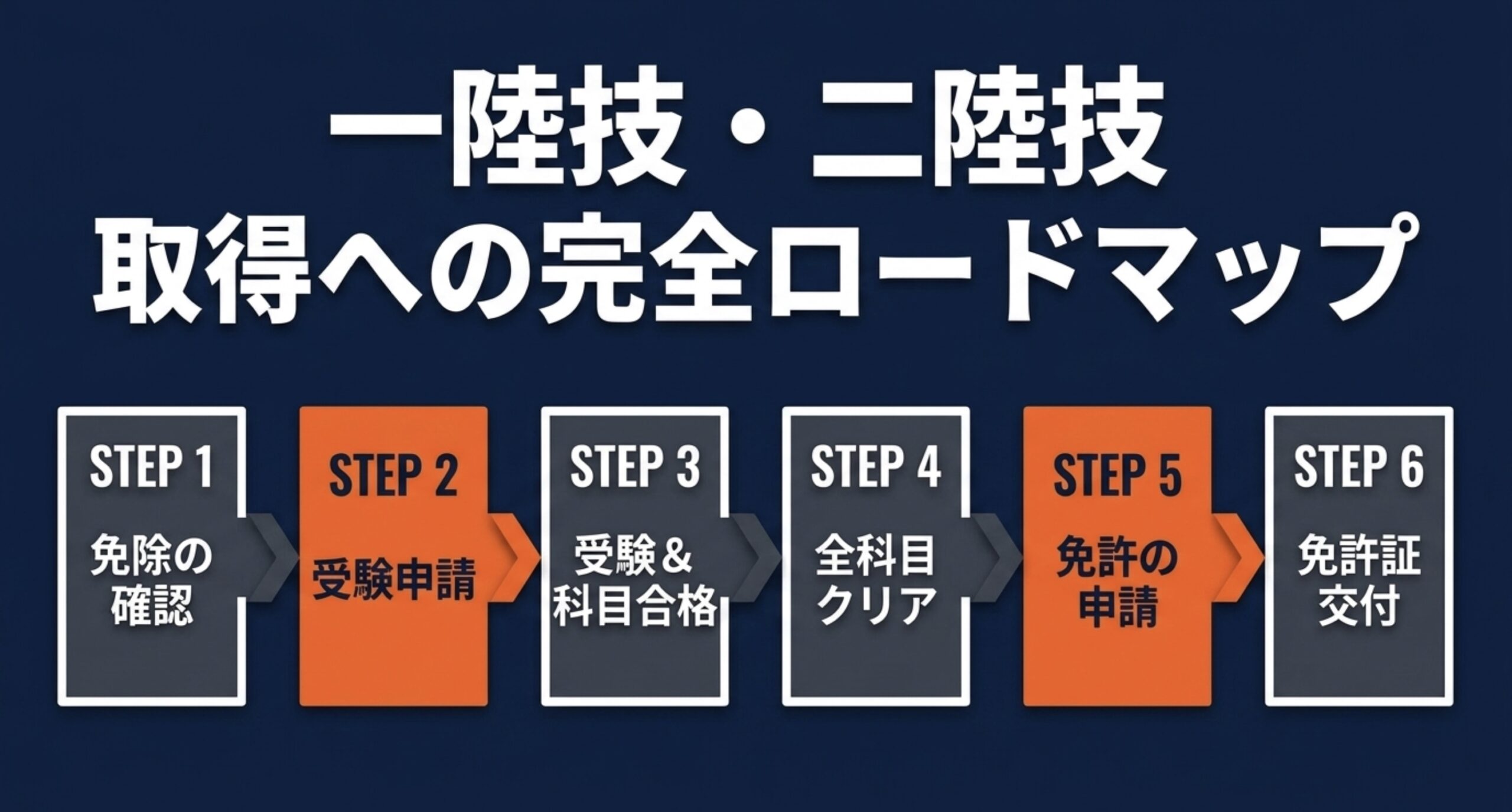 免除確認から受験申請、科目合格、免許申請、免許証交付までの流れを示したロードマップ