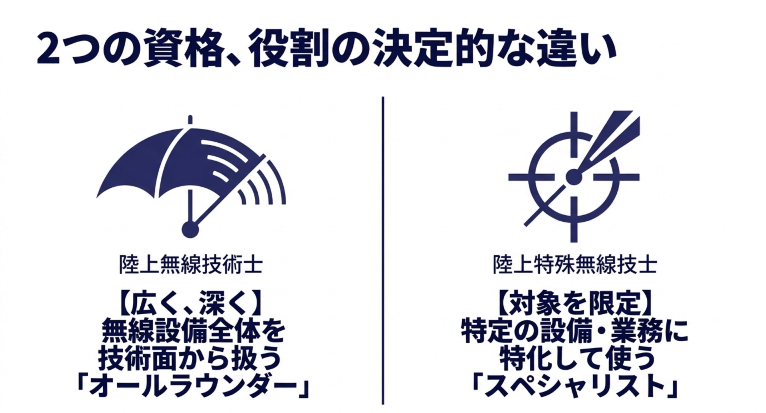 陸上無線技術士は無線設備を広く技術面から扱い、陸上特殊無線技士は対象設備や業務を限定して扱う資格であることを比較した図