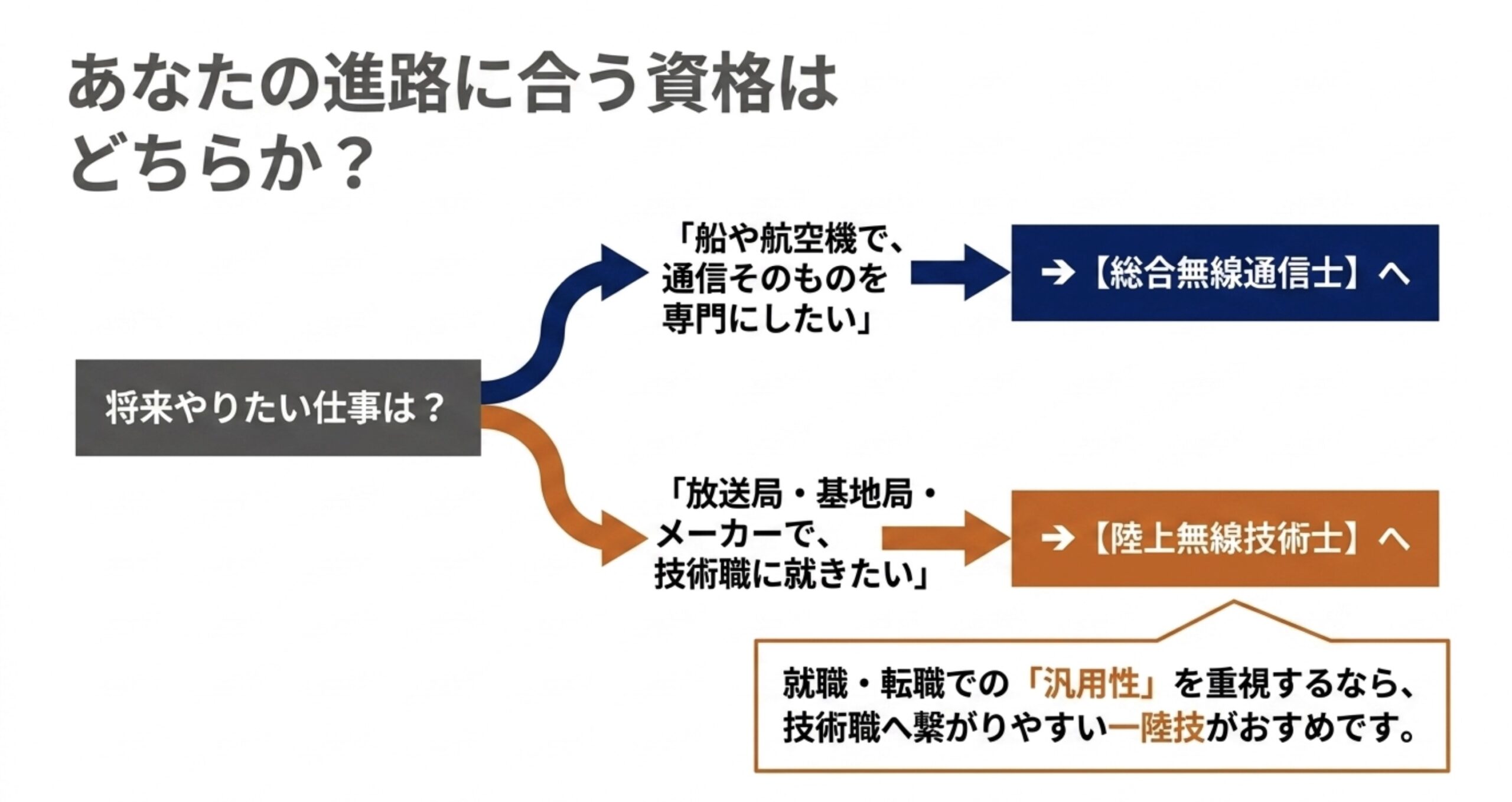 船舶・航空で通信を専門にするなら総合無線通信士、放送局・基地局・メーカーの技術職なら陸上無線技術士という進路別の選び方