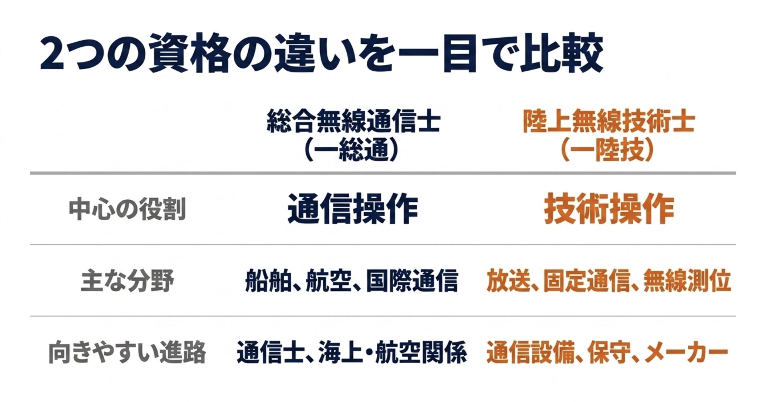 総合無線通信士と陸上無線技術士を中心の役割、主な分野、向いている進路で比較した表
