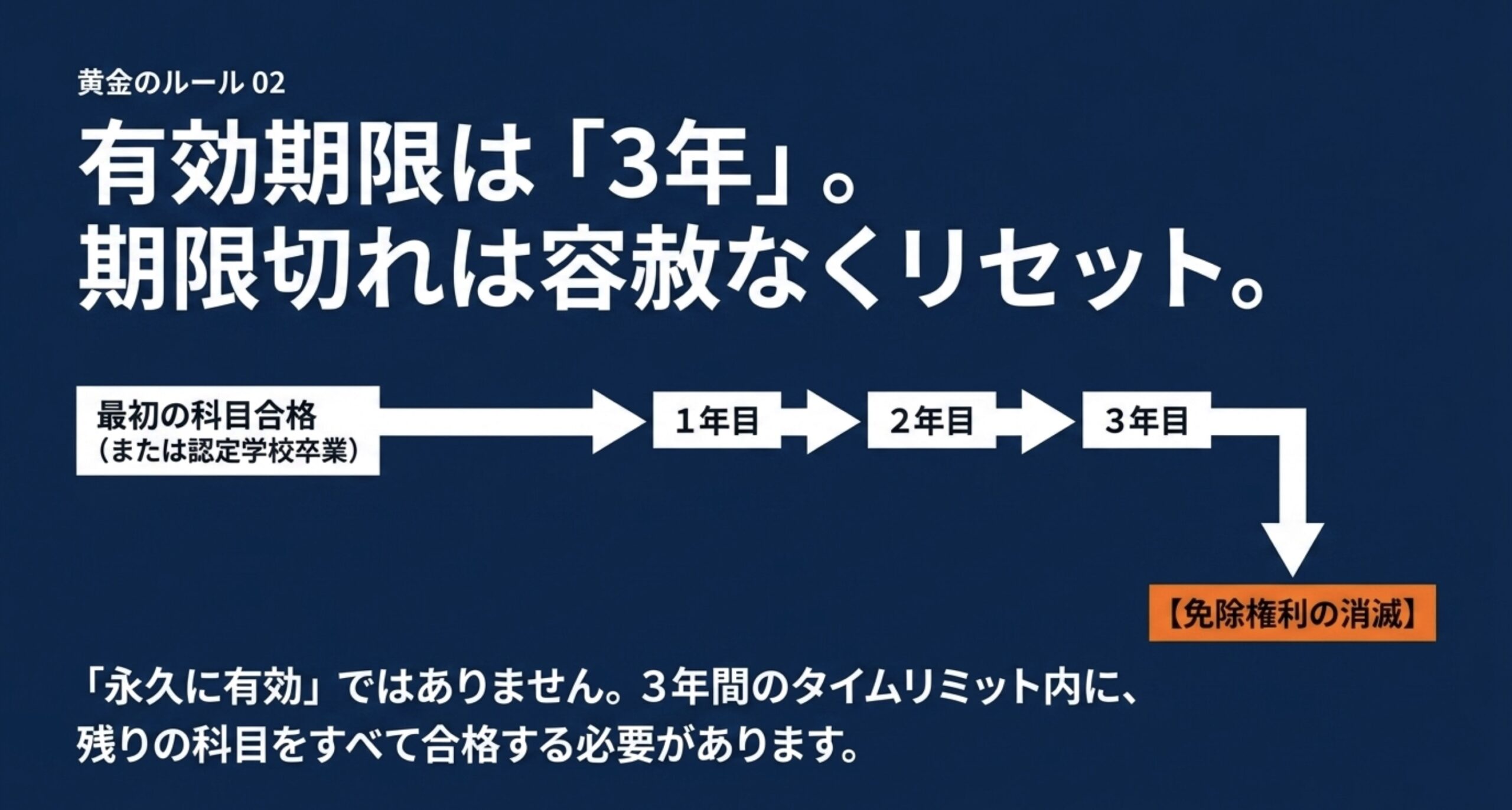 陸上無線技術士の科目合格や認定学校免除に3年の有効期限があることを示したスライド