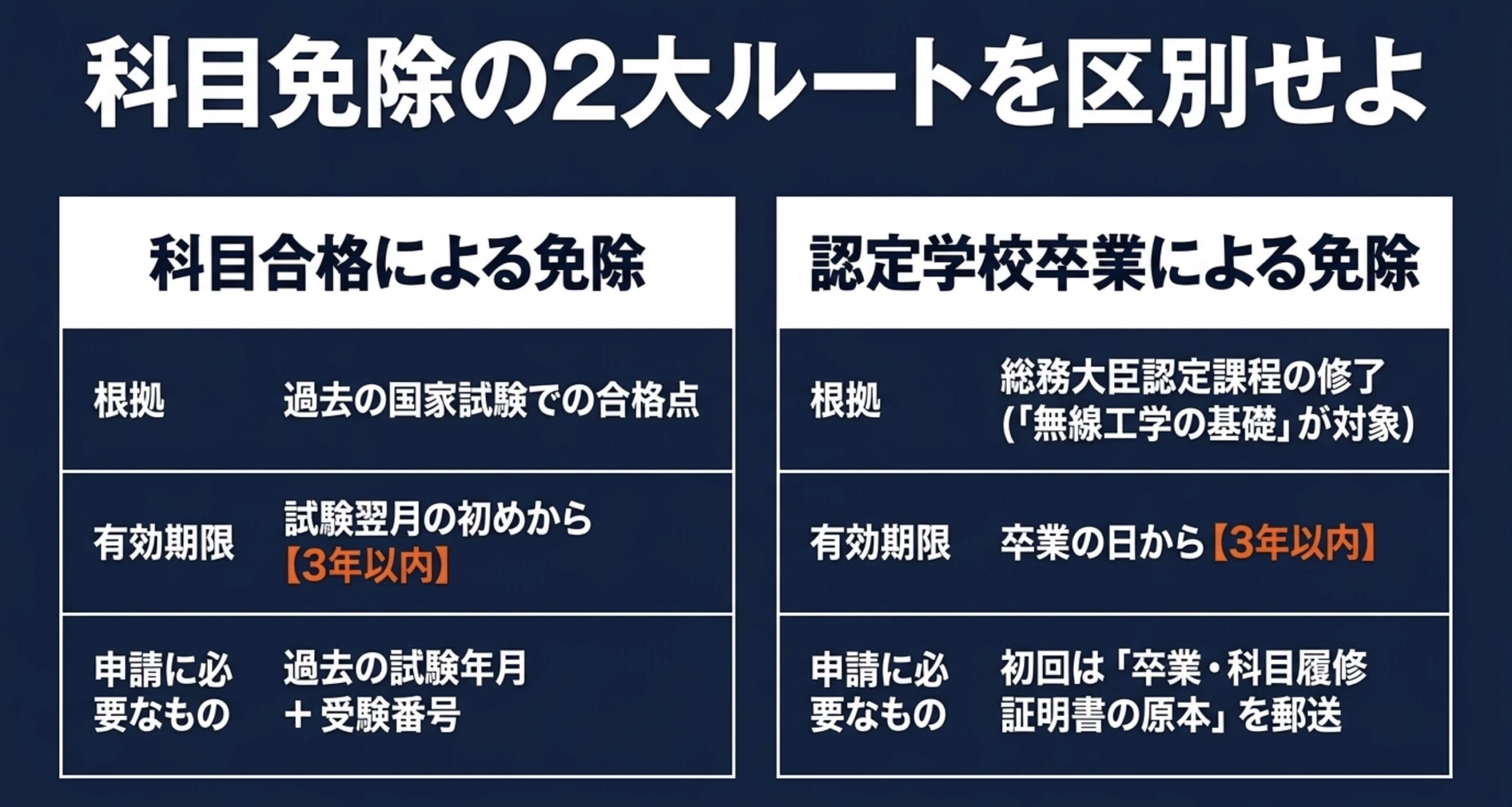 科目合格による免除と認定学校卒業による免除の根拠・有効期限・必要書類を比較したスライド