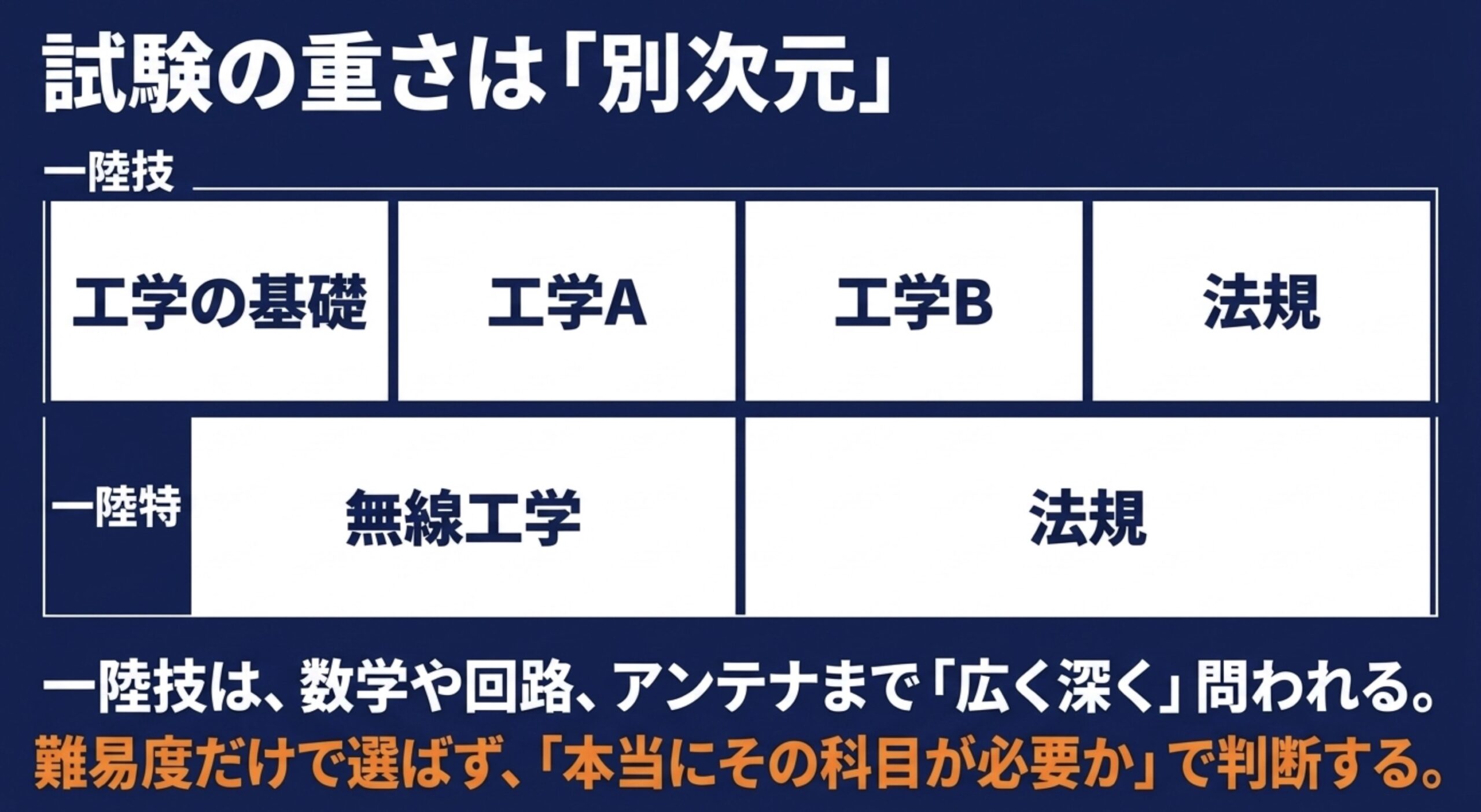 一陸技の工学の基礎・工学A・工学B・法規と、一陸特の無線工学・法規を比較した図