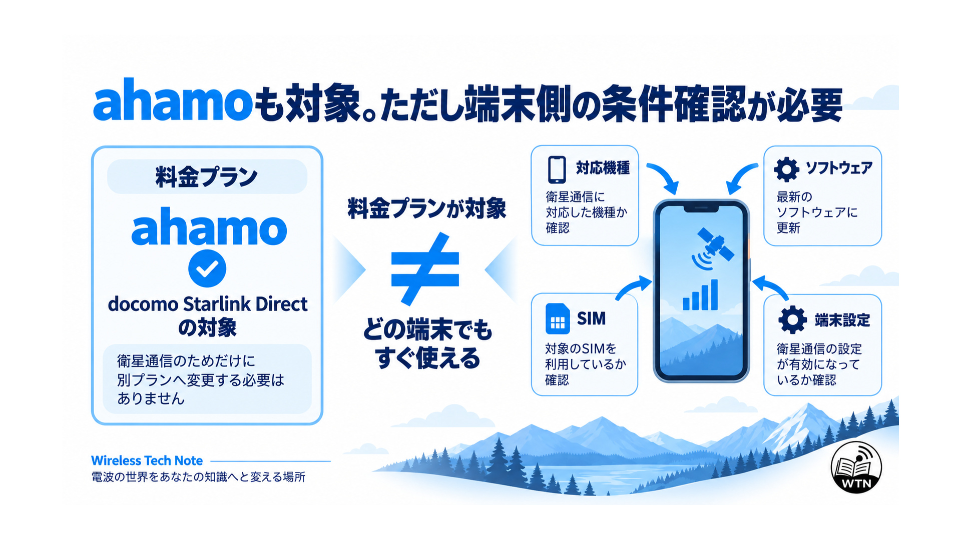 ahamoがdocomo Starlink Directの対象であることと、対応機種・ソフトウェア・SIM・端末設定の確認が必要であることを示した図