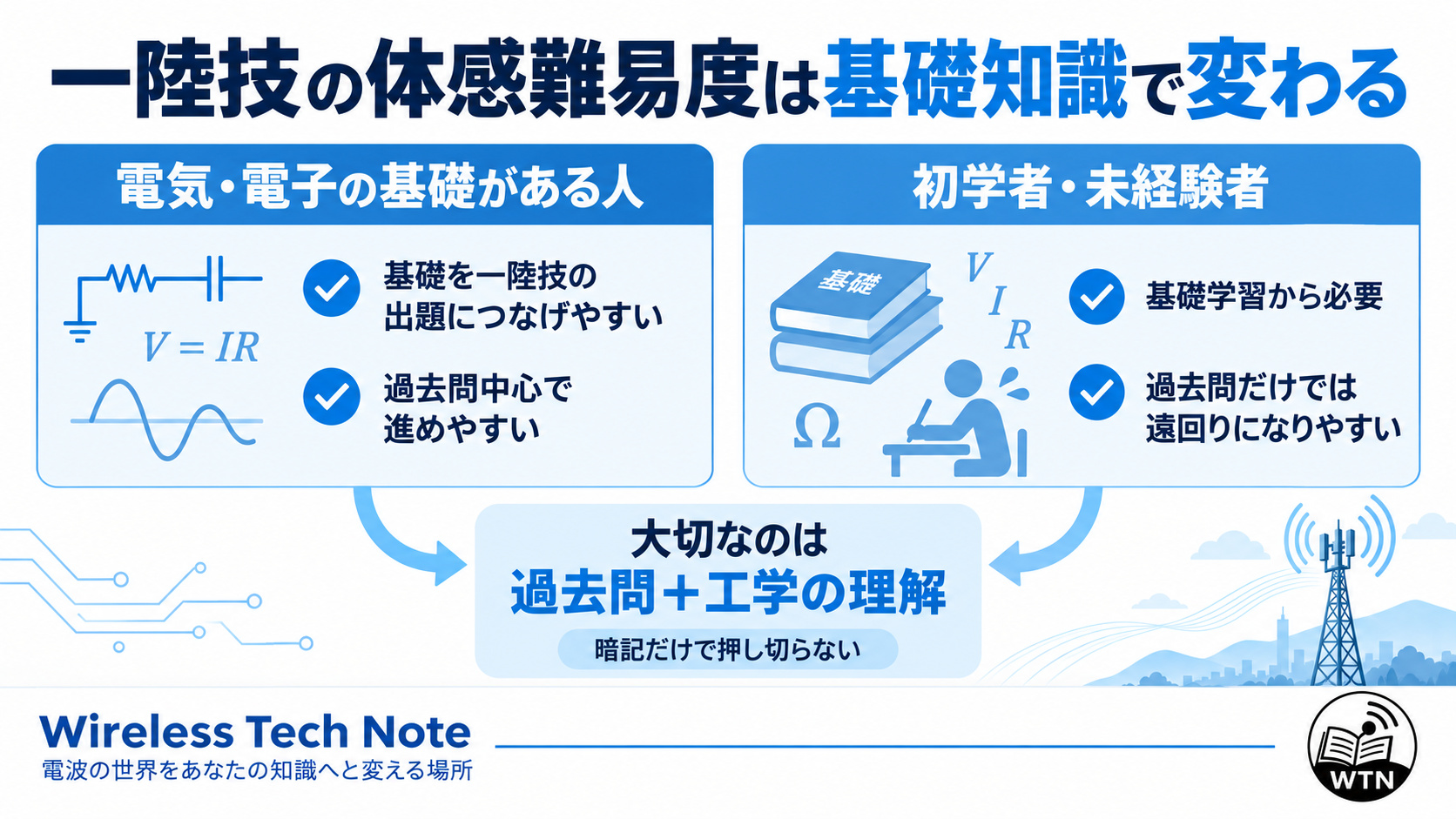 電気電子の基礎がある人と初学者で、第一級陸上無線技術士の学習開始時の難しさと必要な学習方法が異なることを示した図