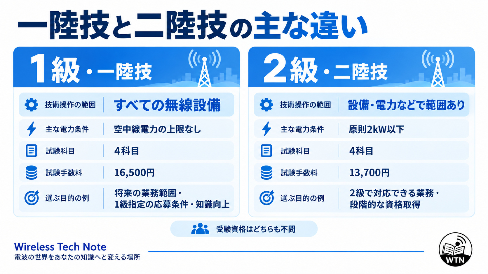 第一級陸上無線技術士と第二級陸上無線技術士について、操作範囲、試験科目、試験手数料、選ぶ目的を比較した図解