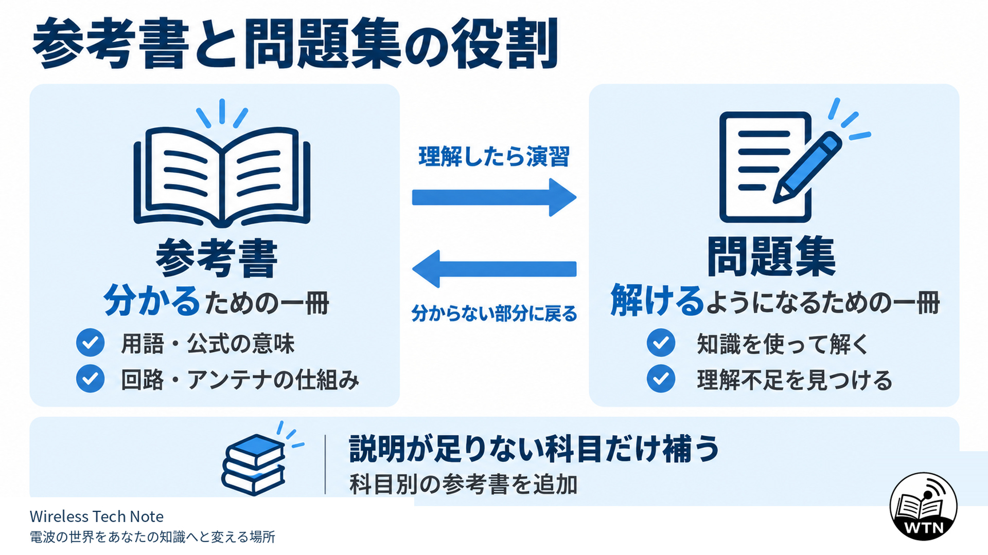 参考書は用語や公式の意味を理解するため、問題集は問題を解いて理解不足を見つけるために使い、説明が足りない科目を追加教材で補う関係を示した図。
