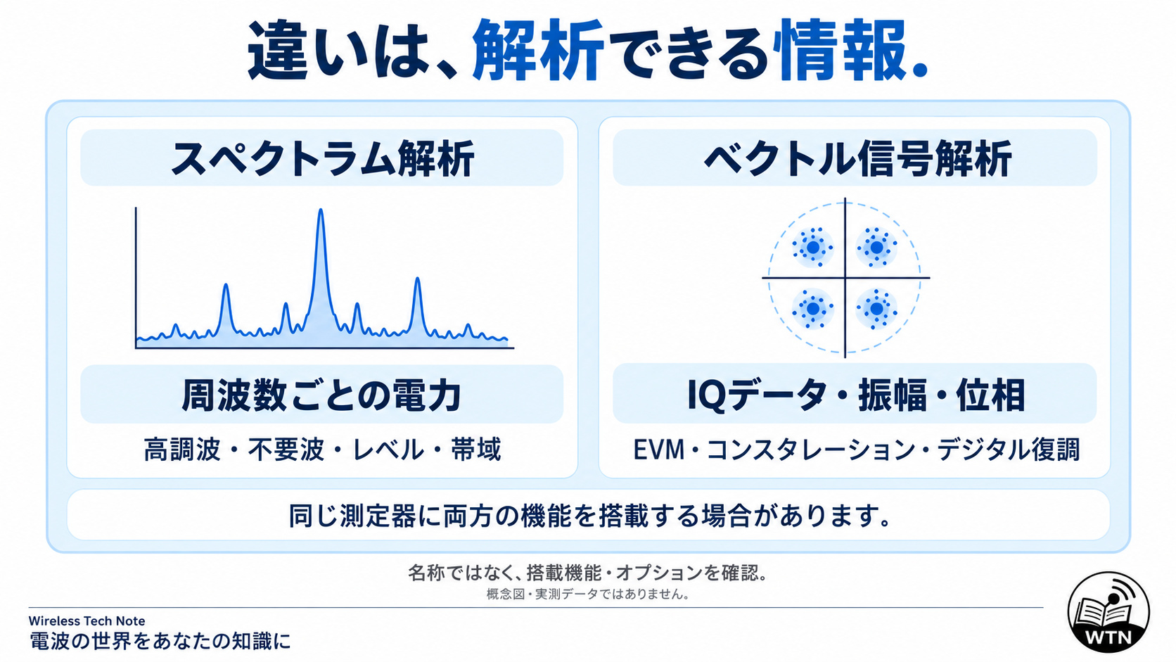 スペクトラム解析は周波数ごとの電力を確認し、ベクトル信号解析はIQデータから振幅や位相、変調品質を確認することを比較した図。同じ測定器に両機能が搭載される場合がある